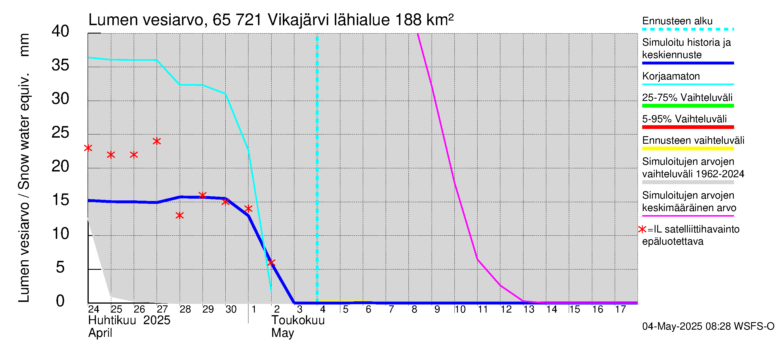 Kemijoen vesistöalue - Vikajärvi: Lumen vesiarvo