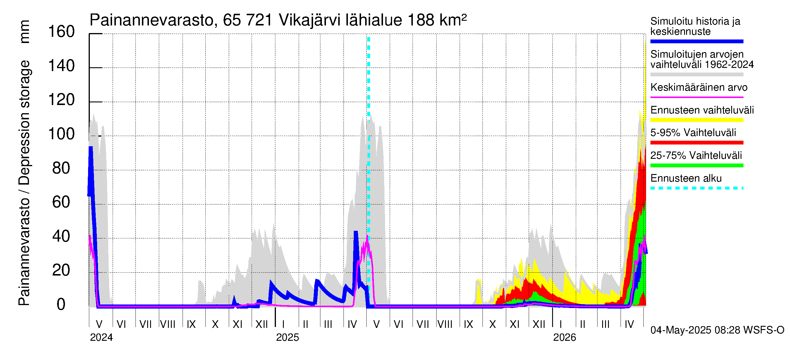 Kemijoen vesistöalue - Vikajärvi: Painannevarasto