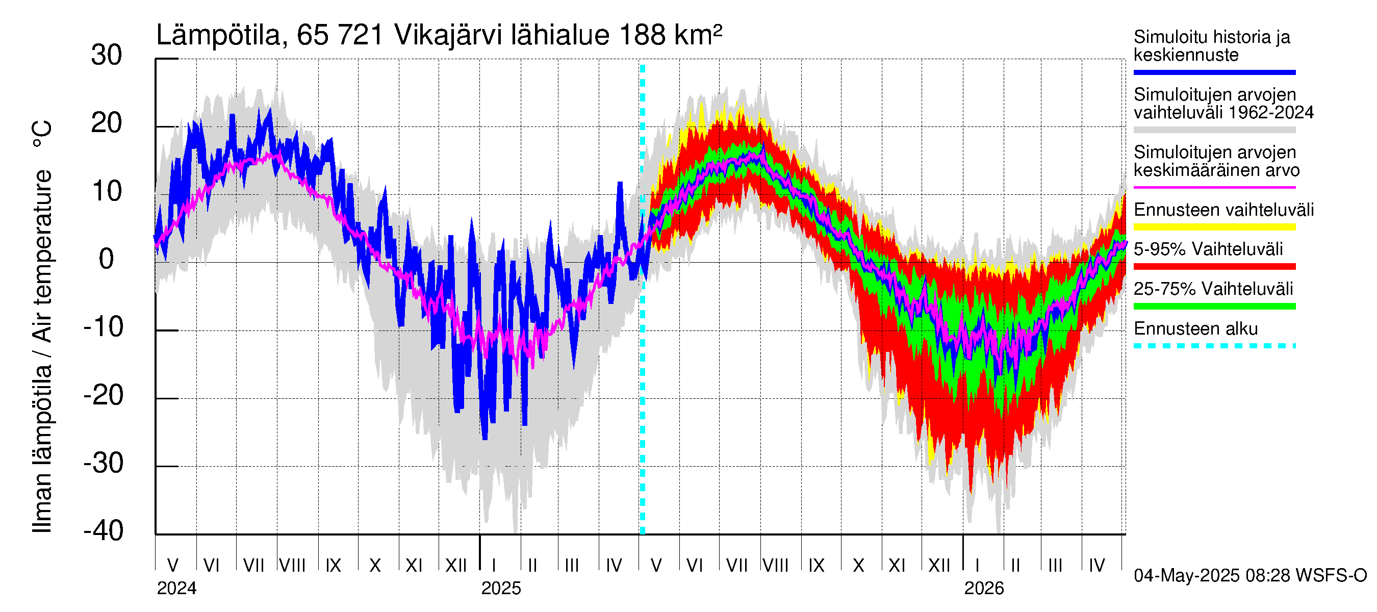 Kemijoen vesistöalue - Vikajärvi: Ilman lämpötila