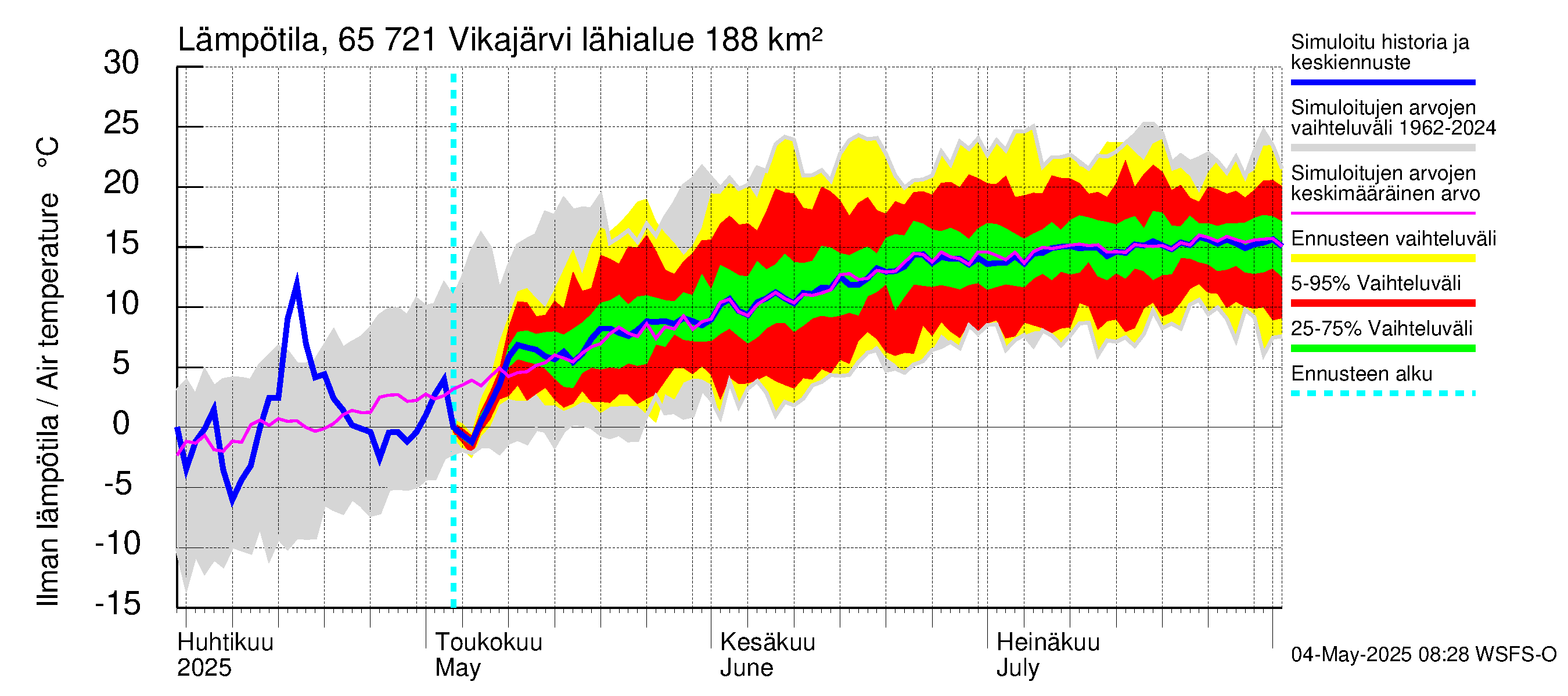Kemijoen vesistöalue - Vikajärvi: Ilman lämpötila