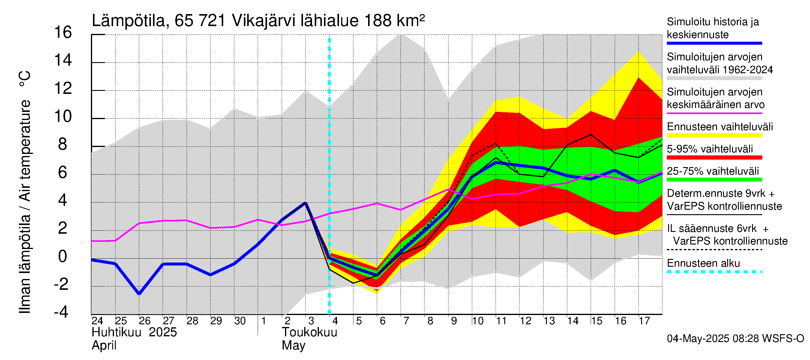 Kemijoen vesistöalue - Vikajärvi: Ilman lämpötila