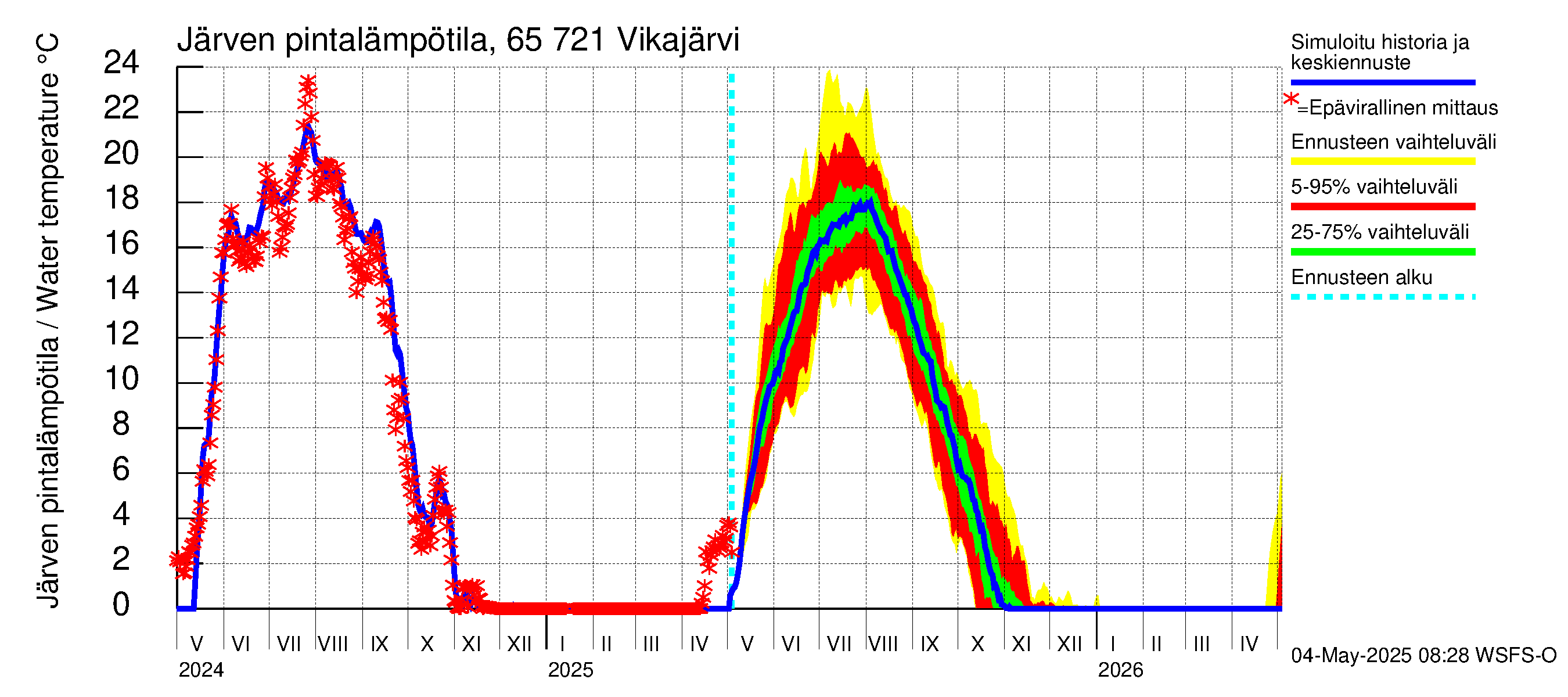 Kemijoen vesistöalue - Vikajärvi: Järven pintalämpötila