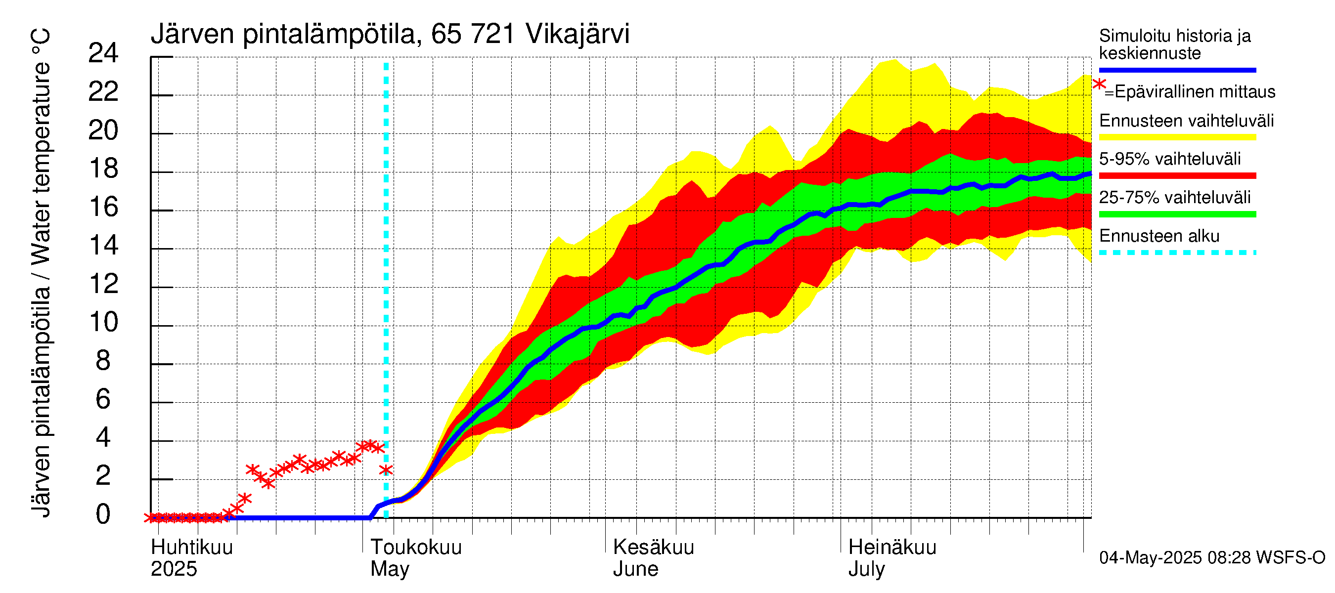 Kemijoen vesistöalue - Vikajärvi: Järven pintalämpötila
