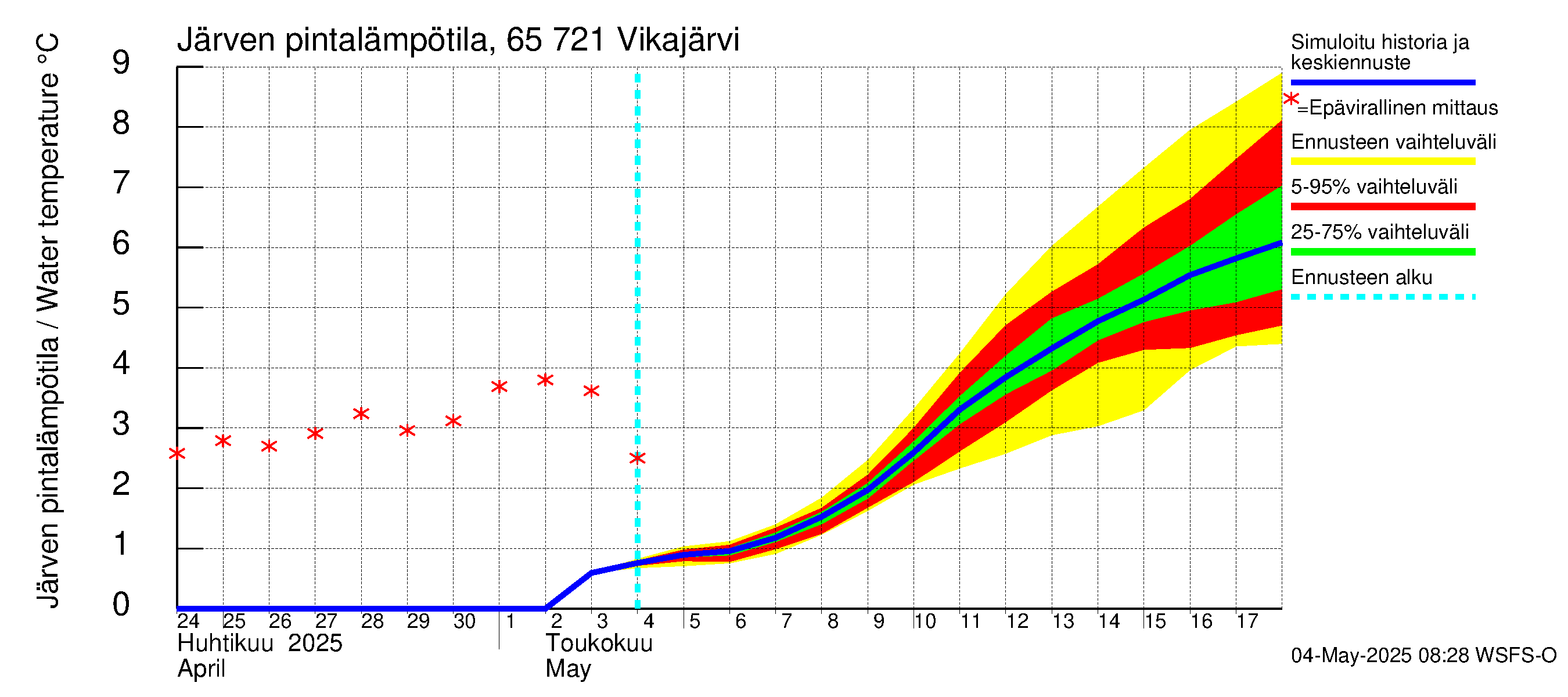 Kemijoen vesistöalue - Vikajärvi: Järven pintalämpötila