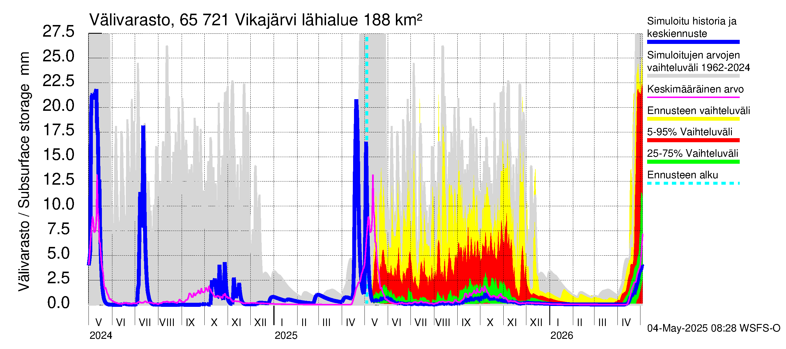 Kemijoen vesistöalue - Vikajärvi: Välivarasto