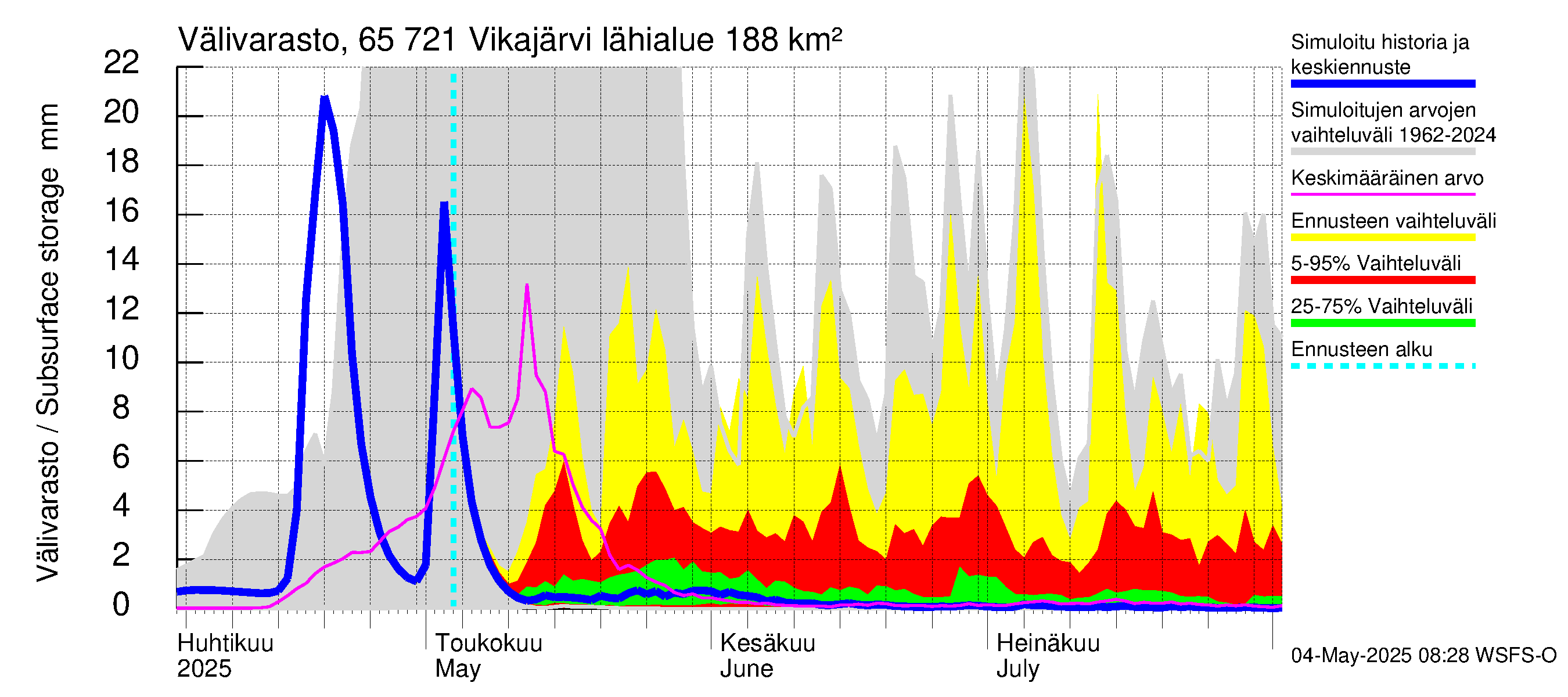 Kemijoen vesistöalue - Vikajärvi: Välivarasto
