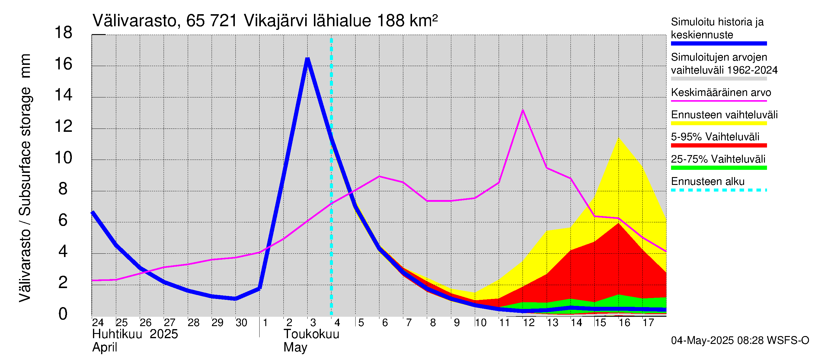 Kemijoen vesistöalue - Vikajärvi: Välivarasto