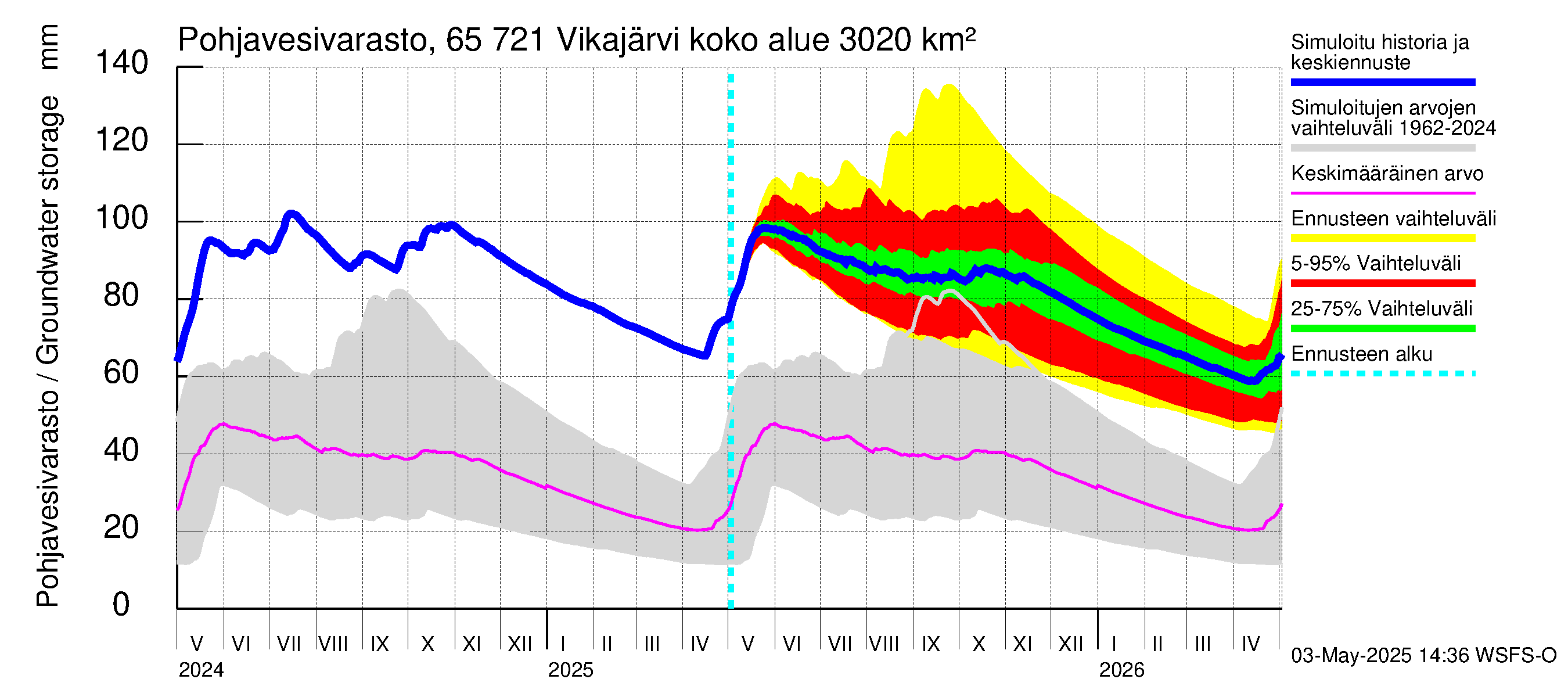 Kemijoen vesistöalue - Vikajärvi: Pohjavesivarasto