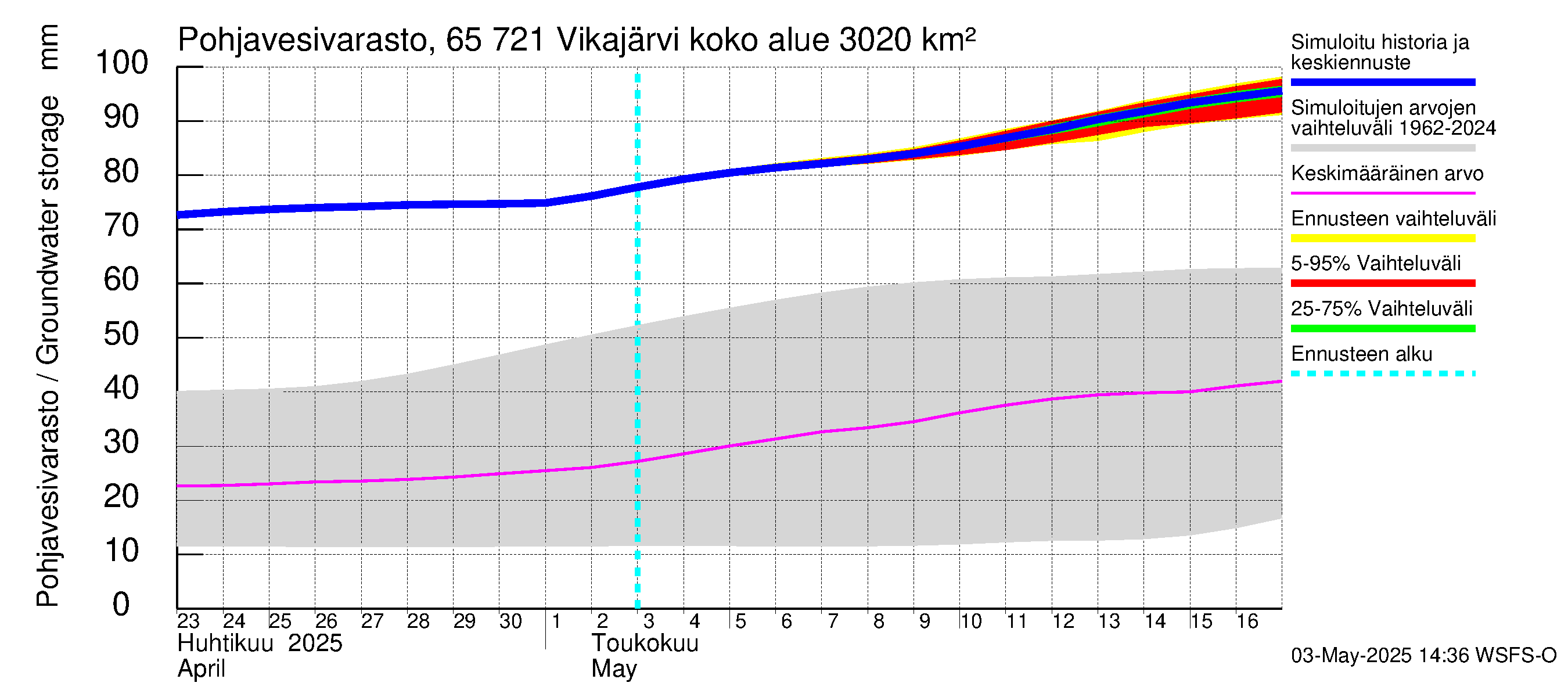 Kemijoen vesistöalue - Vikajärvi: Pohjavesivarasto