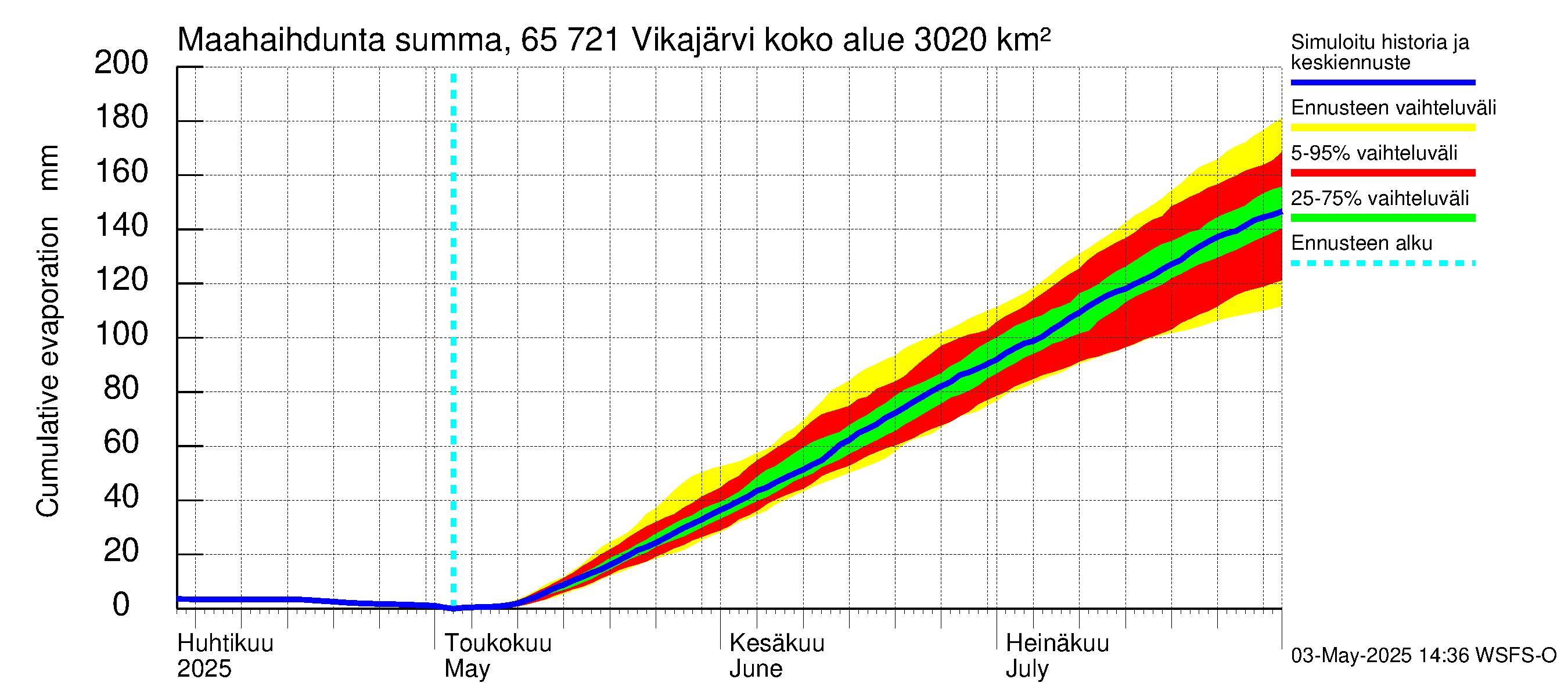 Kemijoen vesistöalue - Vikajärvi: Haihdunta maa-alueelta - summa