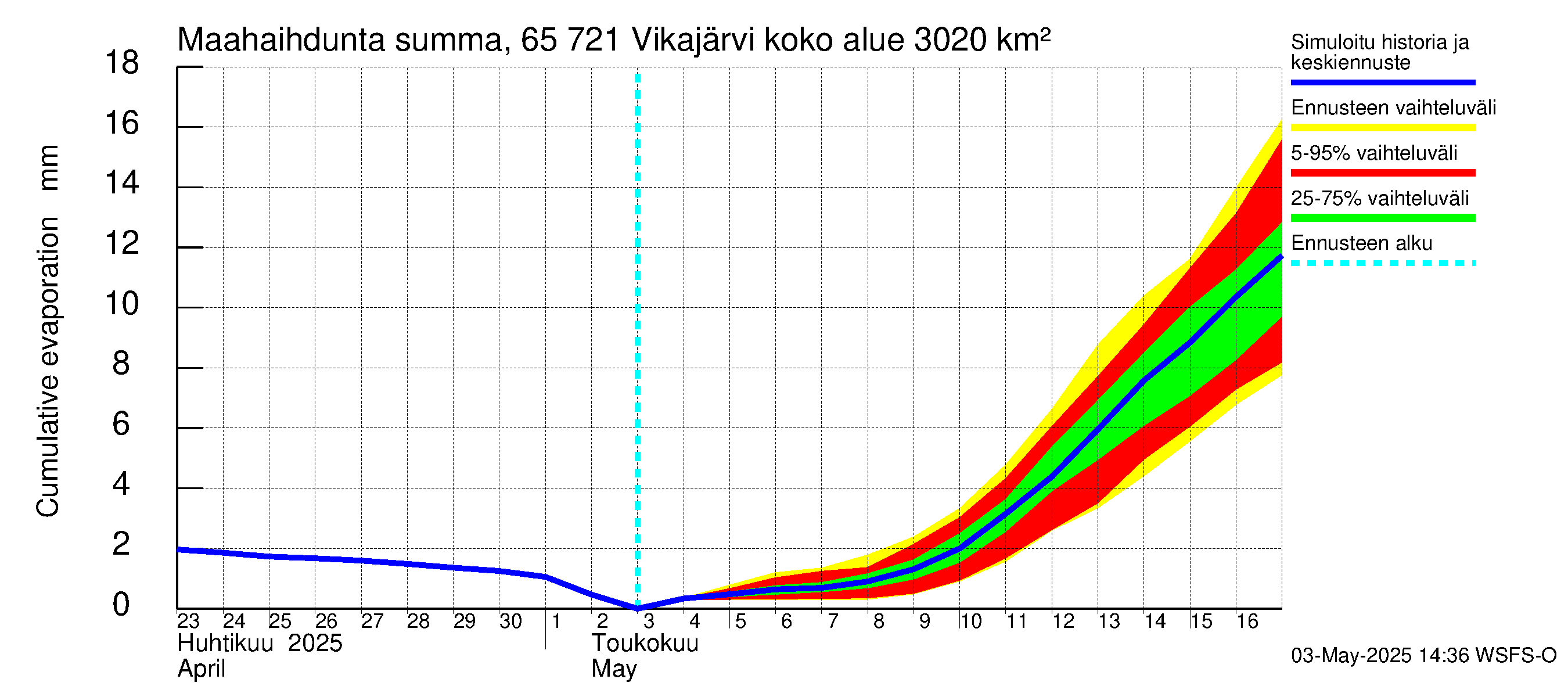 Kemijoen vesistöalue - Vikajärvi: Haihdunta maa-alueelta - summa