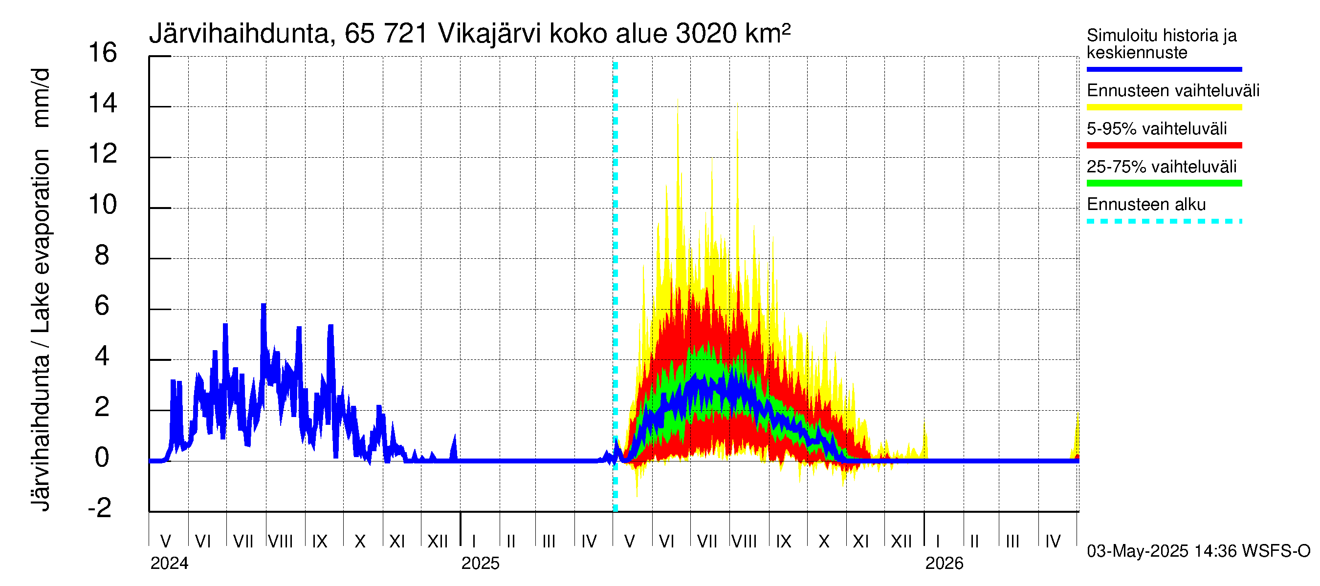 Kemijoen vesistöalue - Vikajärvi: Järvihaihdunta