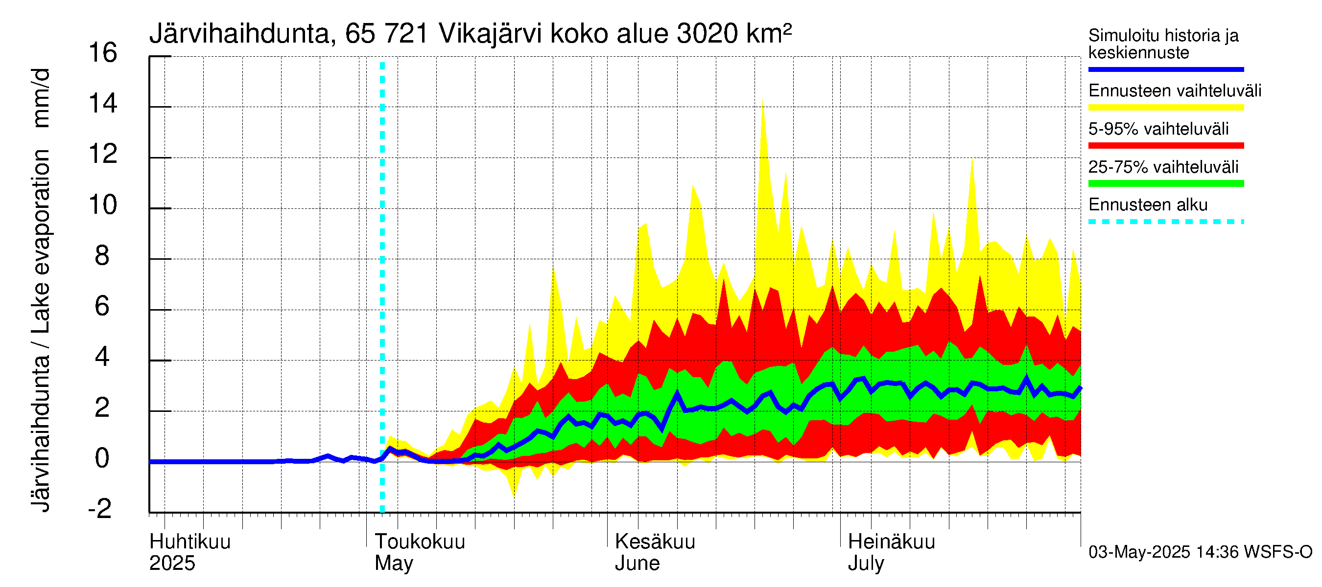 Kemijoen vesistöalue - Vikajärvi: Järvihaihdunta