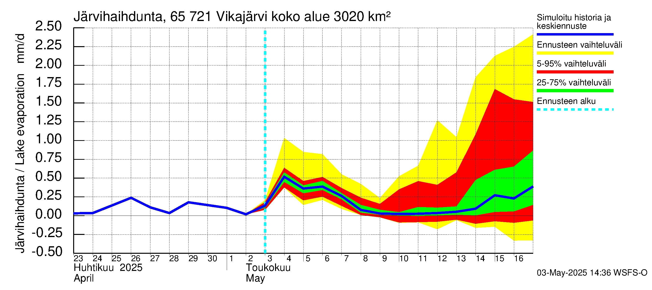 Kemijoen vesistöalue - Vikajärvi: Järvihaihdunta