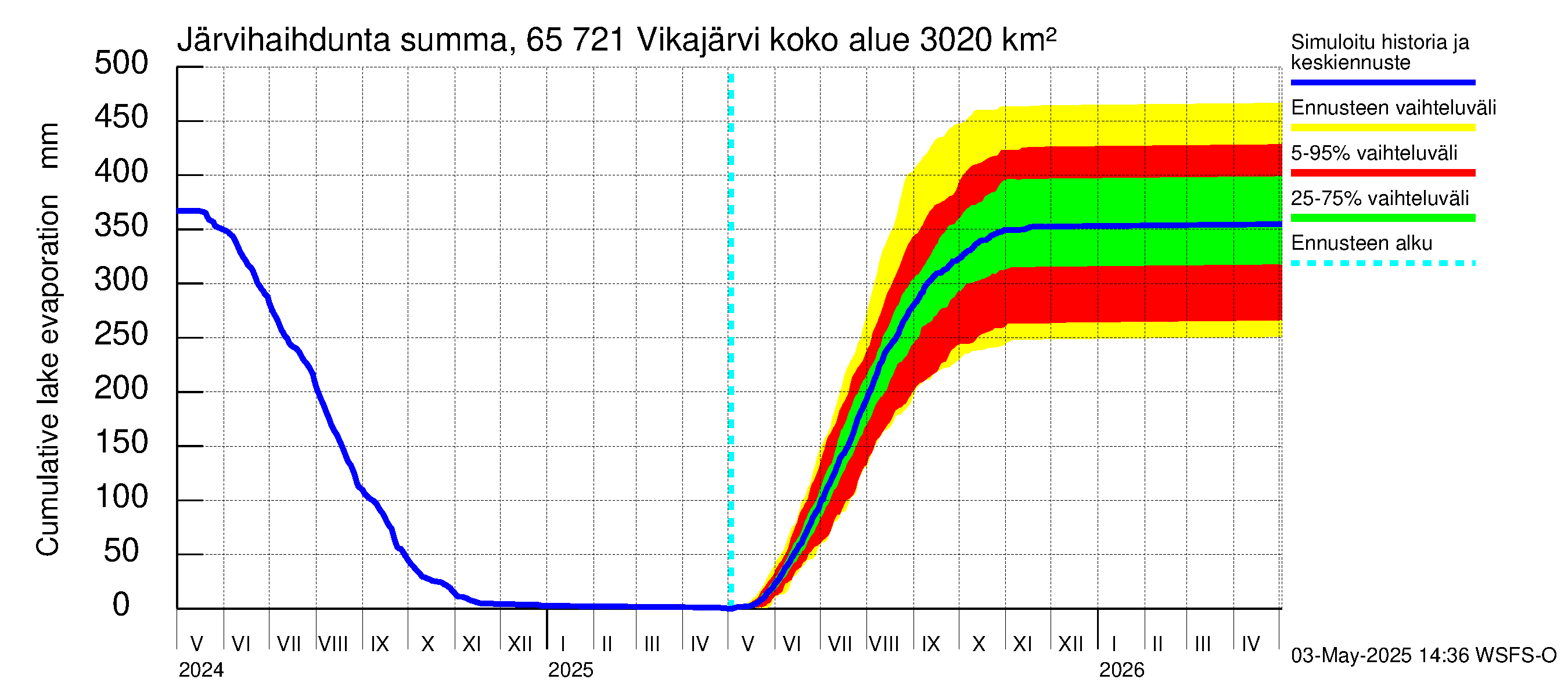 Kemijoen vesistöalue - Vikajärvi: Järvihaihdunta - summa