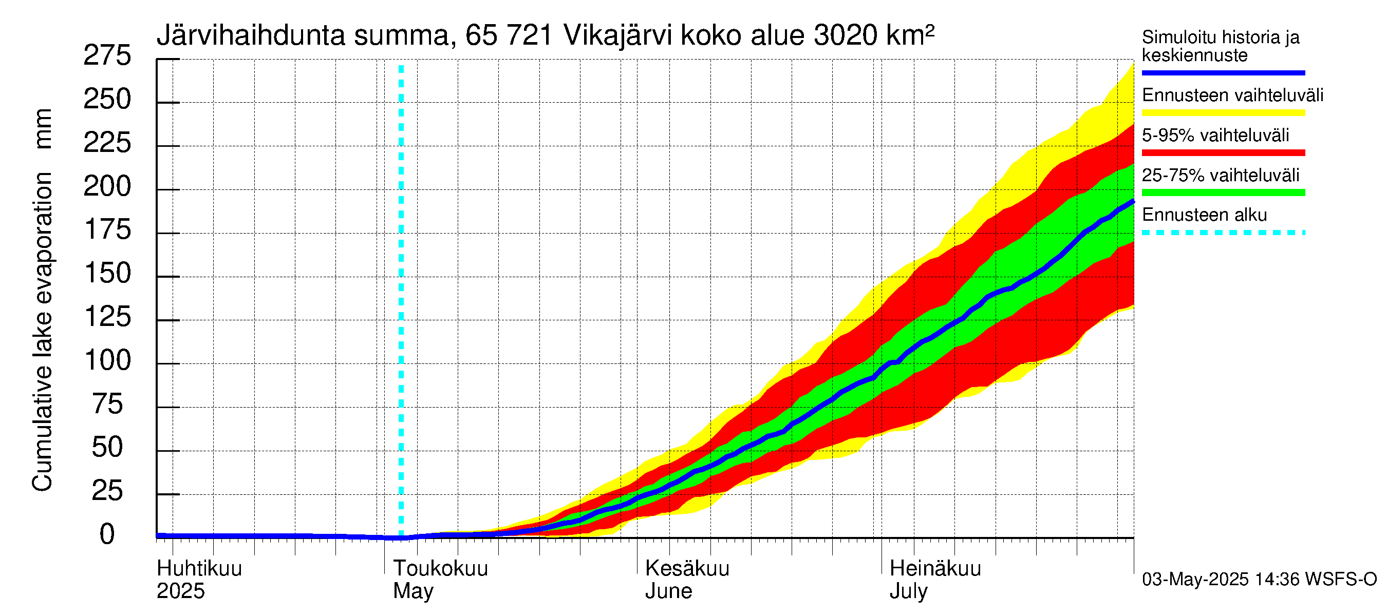 Kemijoen vesistöalue - Vikajärvi: Järvihaihdunta - summa