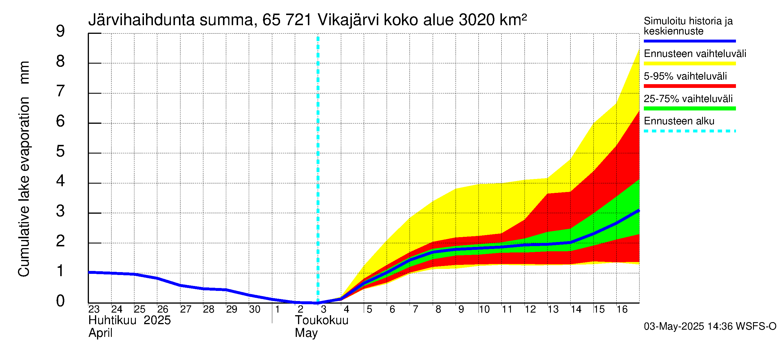 Kemijoen vesistöalue - Vikajärvi: Järvihaihdunta - summa