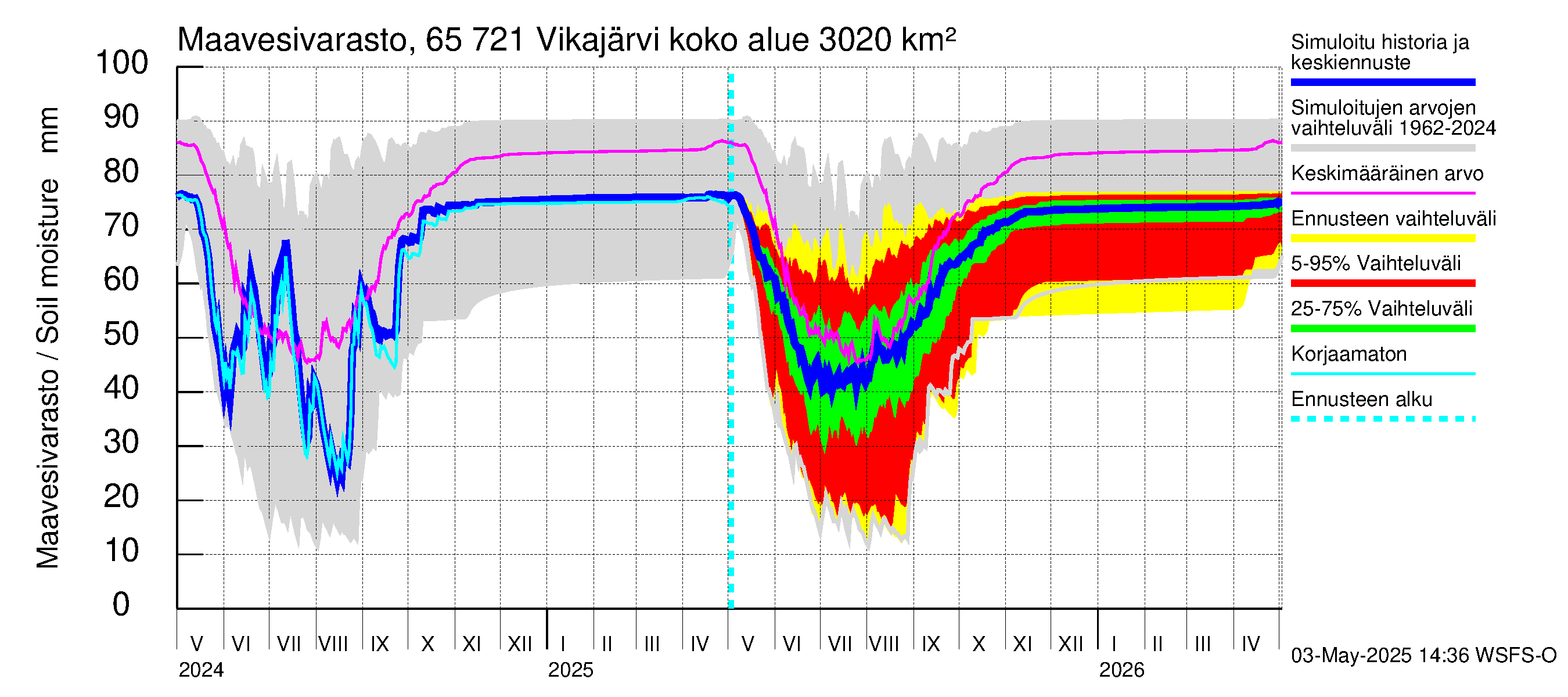 Kemijoen vesistöalue - Vikajärvi: Maavesivarasto