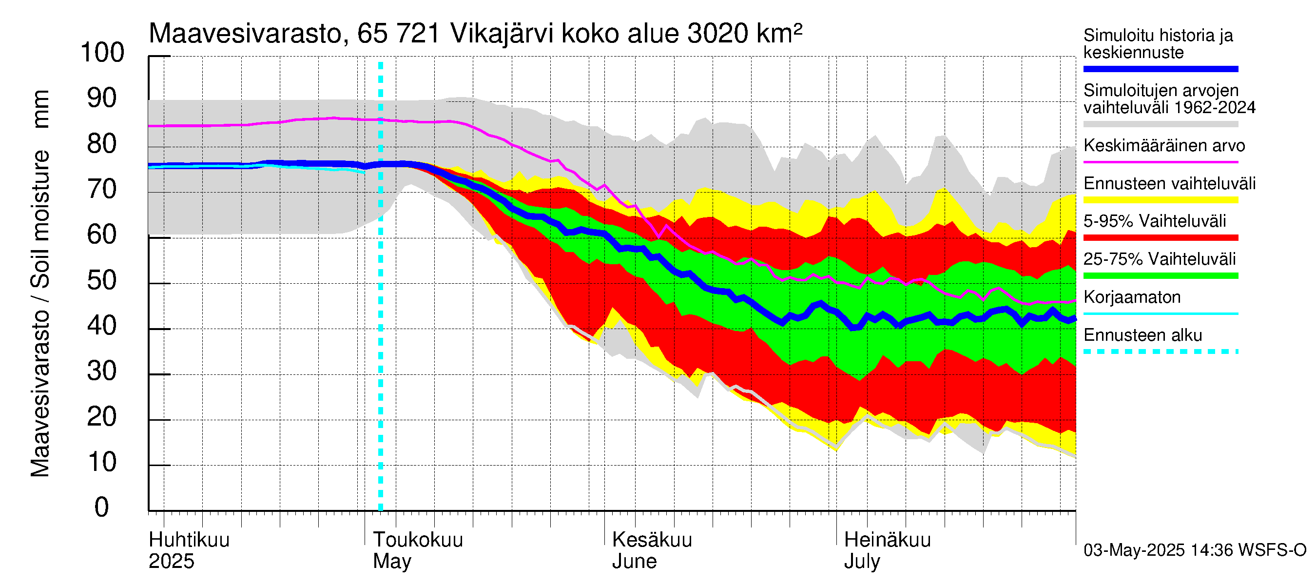 Kemijoen vesistöalue - Vikajärvi: Maavesivarasto