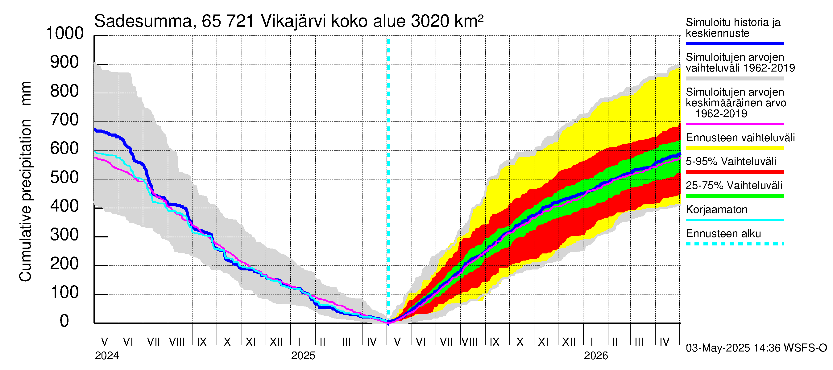 Kemijoen vesistöalue - Vikajärvi: Sade - summa
