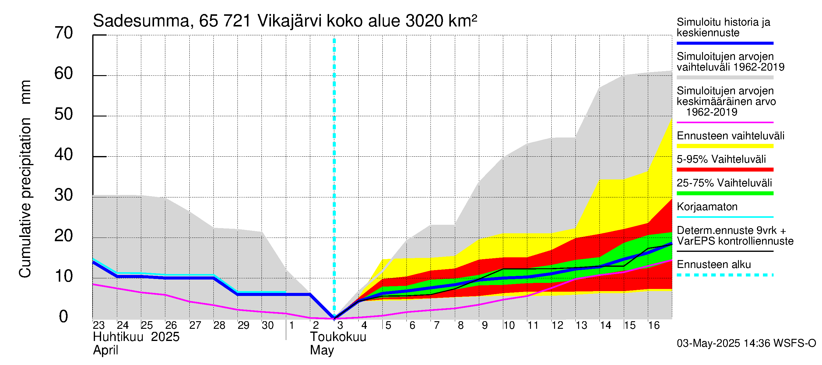 Kemijoen vesistöalue - Vikajärvi: Sade - summa