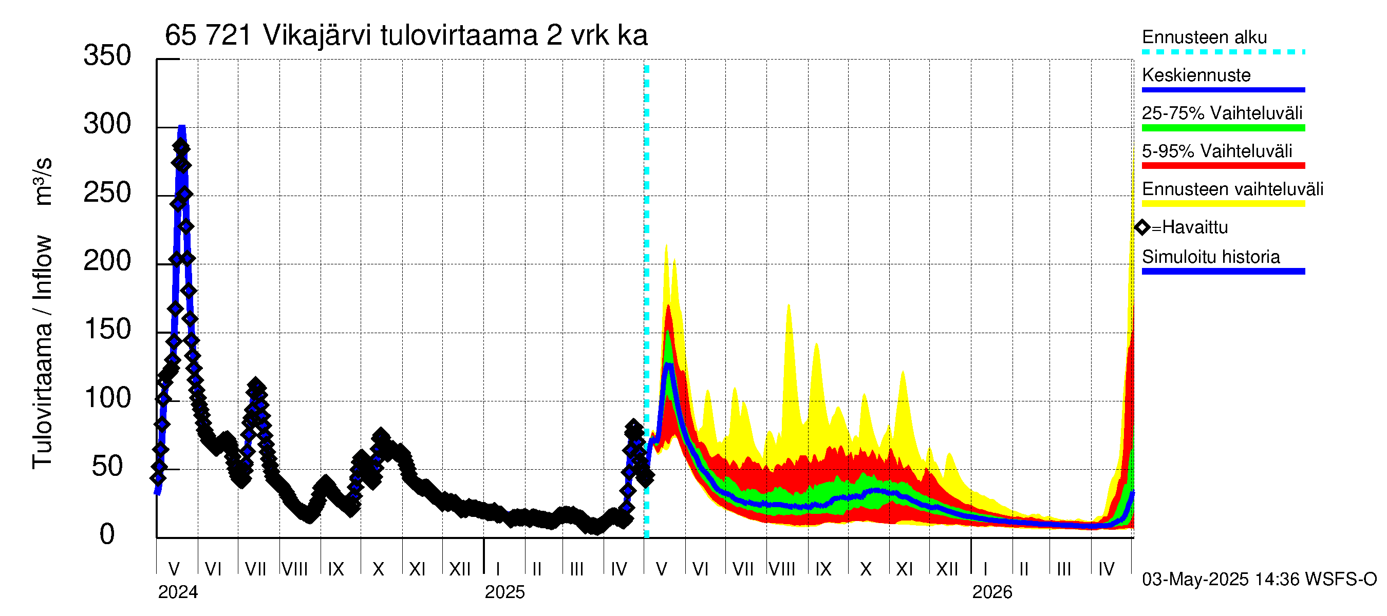 Kemijoen vesistöalue - Vikajärvi: Tulovirtaama (usean vuorokauden liukuva keskiarvo) - jakaumaennuste