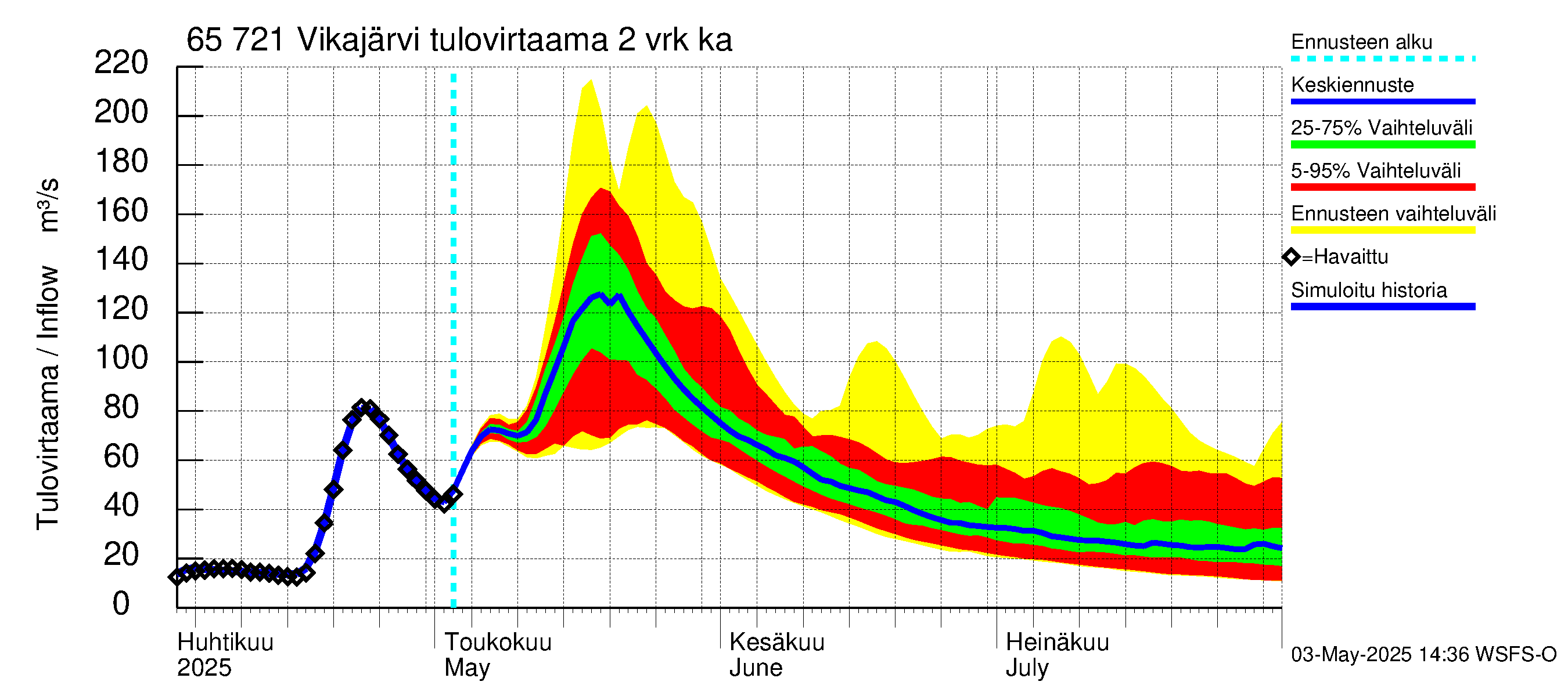 Kemijoen vesistöalue - Vikajärvi: Tulovirtaama (usean vuorokauden liukuva keskiarvo) - jakaumaennuste
