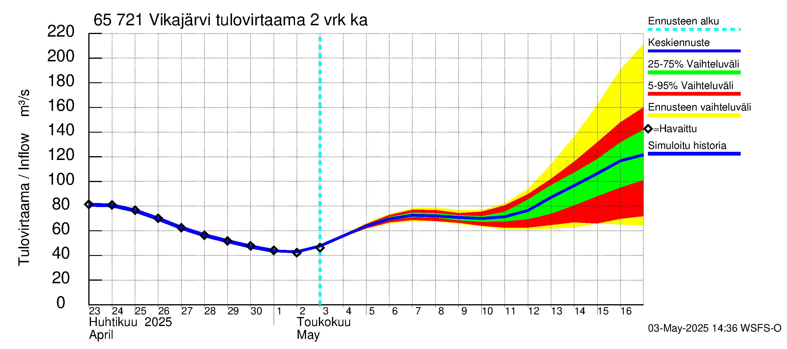 Kemijoen vesistöalue - Vikajärvi: Tulovirtaama (usean vuorokauden liukuva keskiarvo) - jakaumaennuste