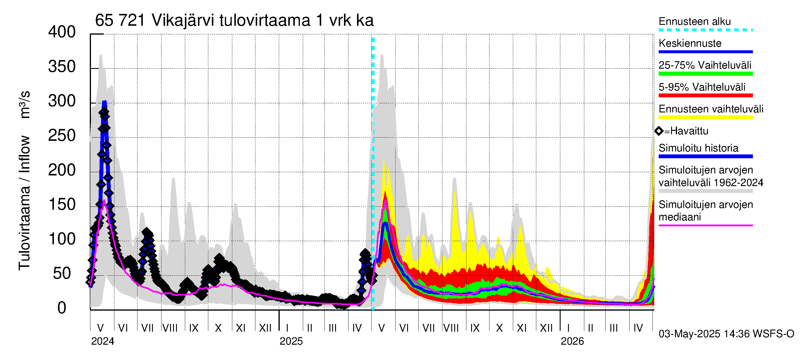 Kemijoen vesistöalue - Vikajärvi: Tulovirtaama - jakaumaennuste