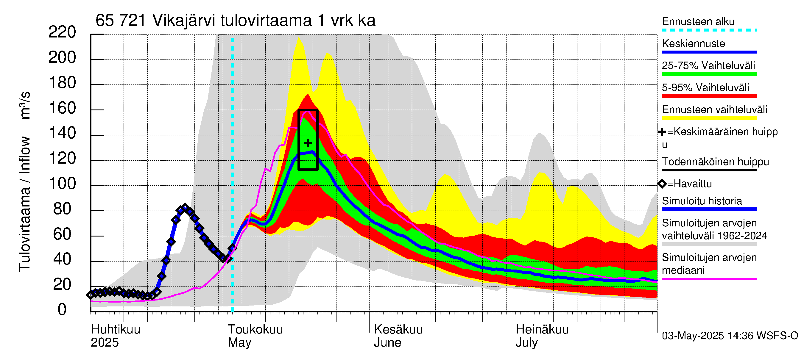 Kemijoen vesistöalue - Vikajärvi: Tulovirtaama - jakaumaennuste