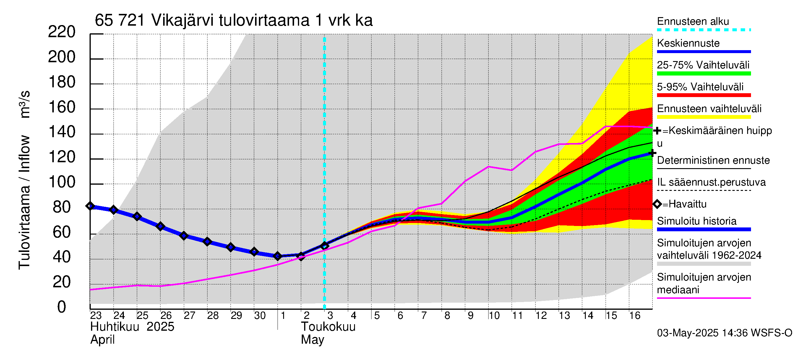 Kemijoen vesistöalue - Vikajärvi: Tulovirtaama - jakaumaennuste