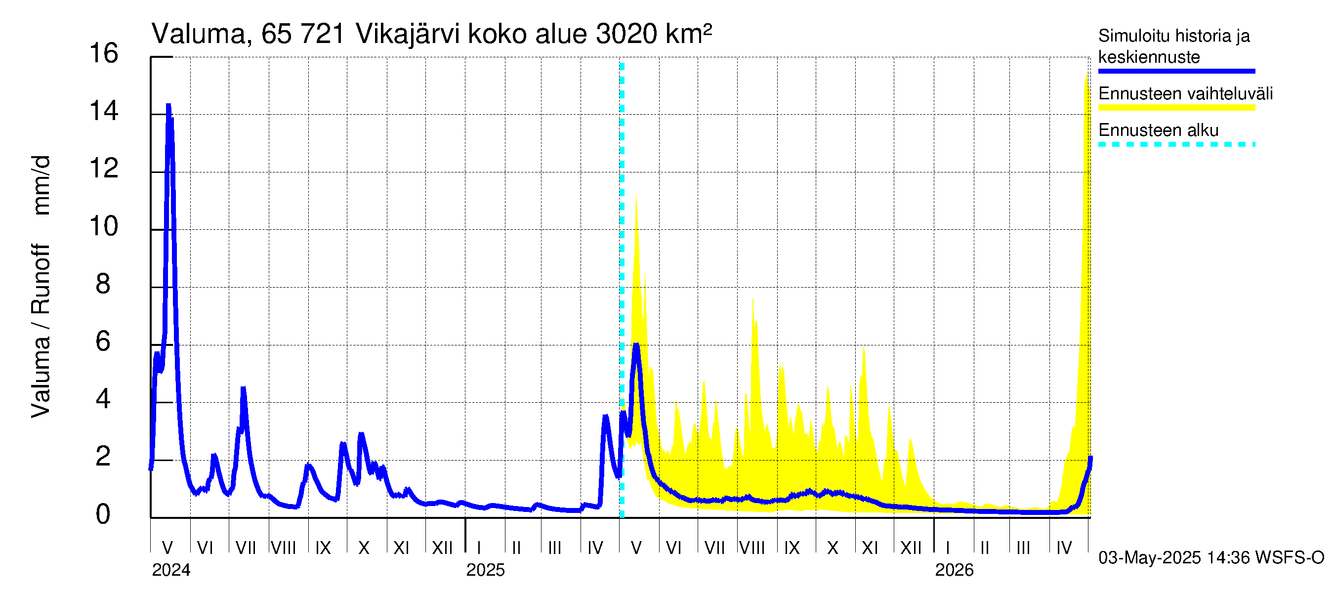 Kemijoen vesistöalue - Vikajärvi: Valuma