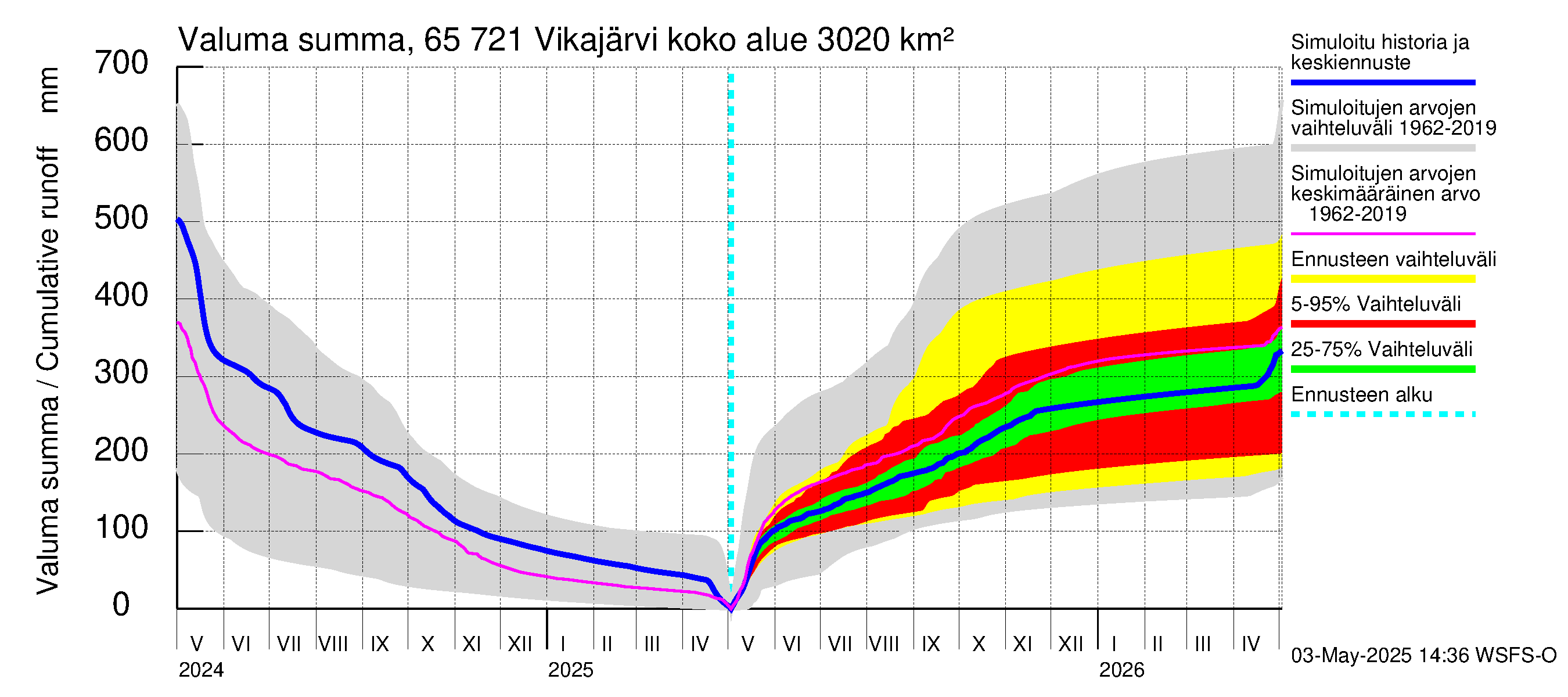 Kemijoen vesistöalue - Vikajärvi: Valuma - summa