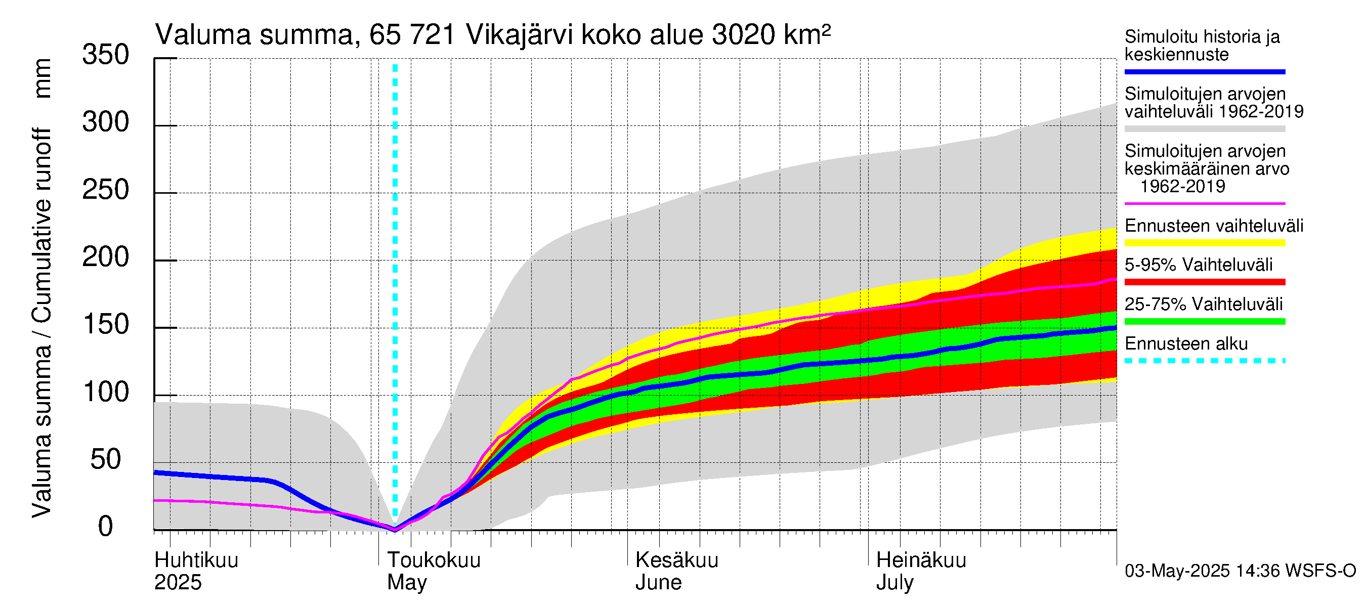 Kemijoen vesistöalue - Vikajärvi: Valuma - summa