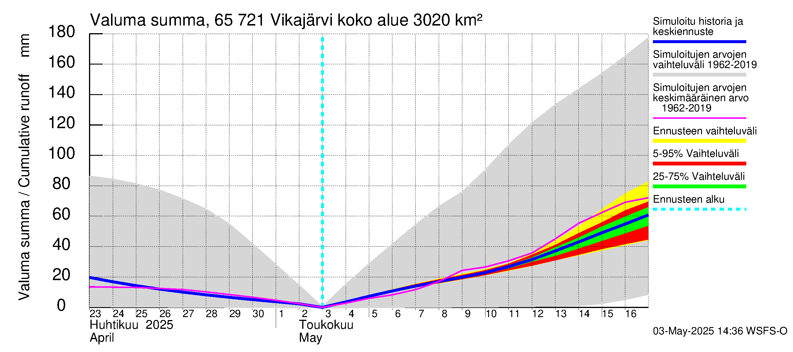 Kemijoen vesistöalue - Vikajärvi: Valuma - summa