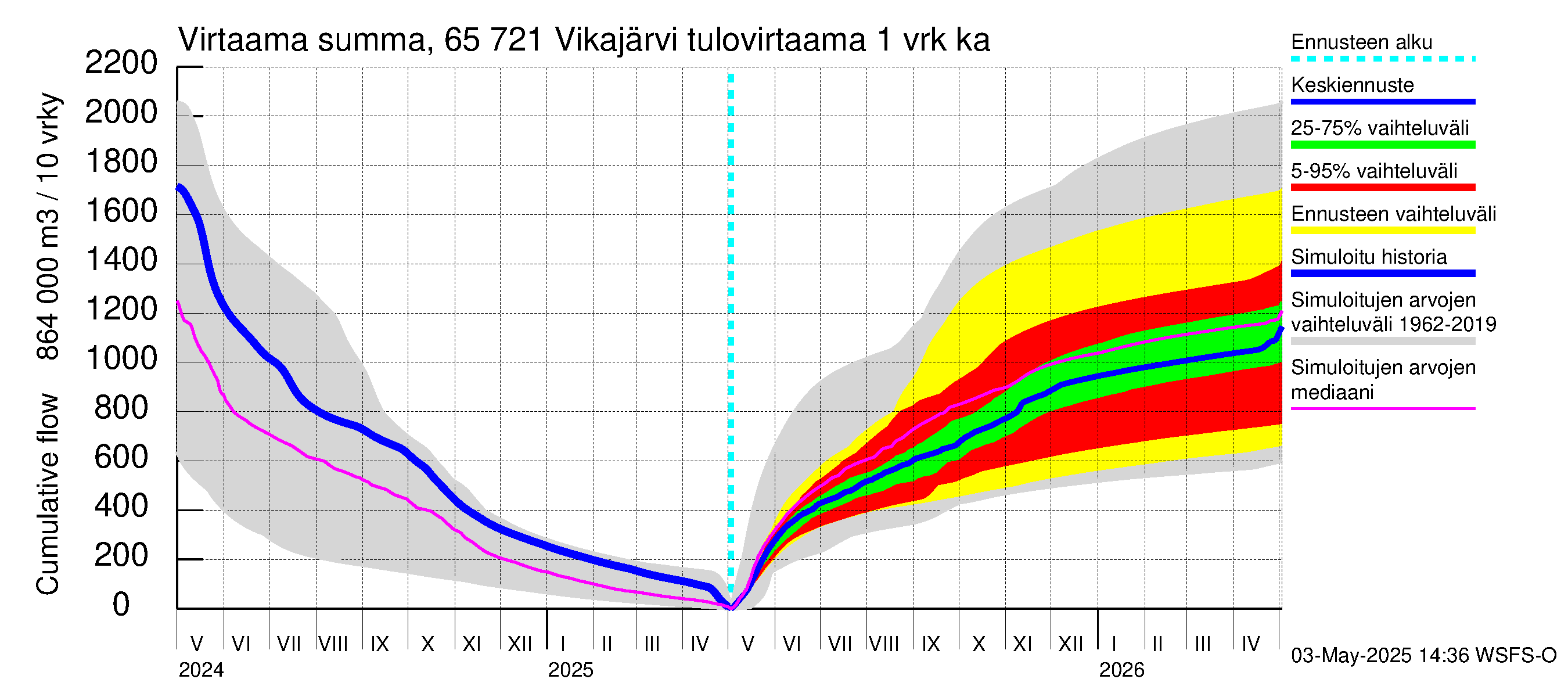 Kemijoen vesistöalue - Vikajärvi: Tulovirtaama - summa