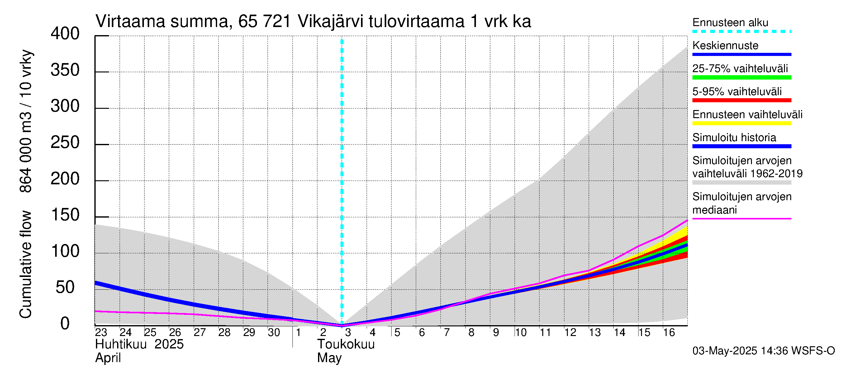 Kemijoen vesistöalue - Vikajärvi: Tulovirtaama - summa