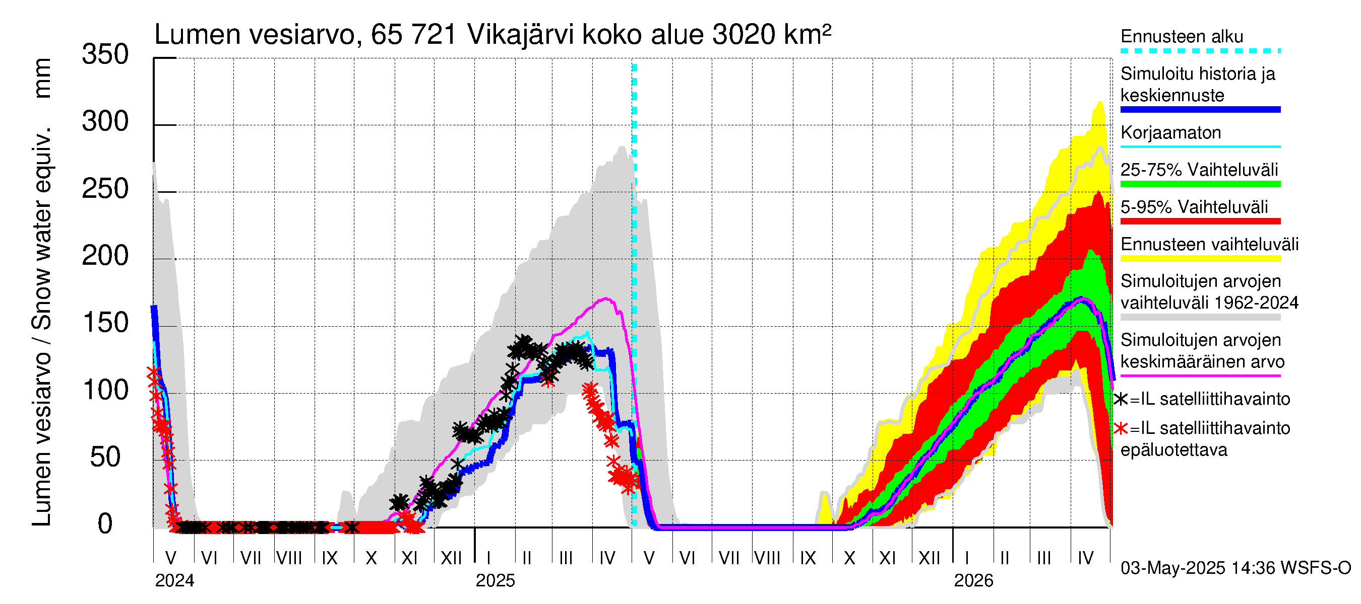 Kemijoen vesistöalue - Vikajärvi: Lumen vesiarvo