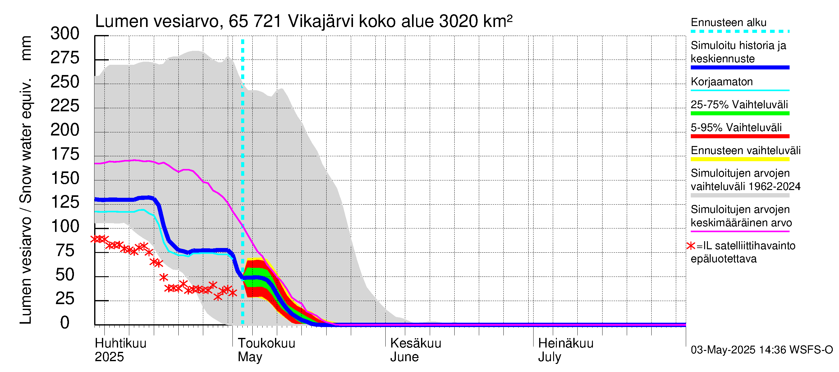 Kemijoen vesistöalue - Vikajärvi: Lumen vesiarvo