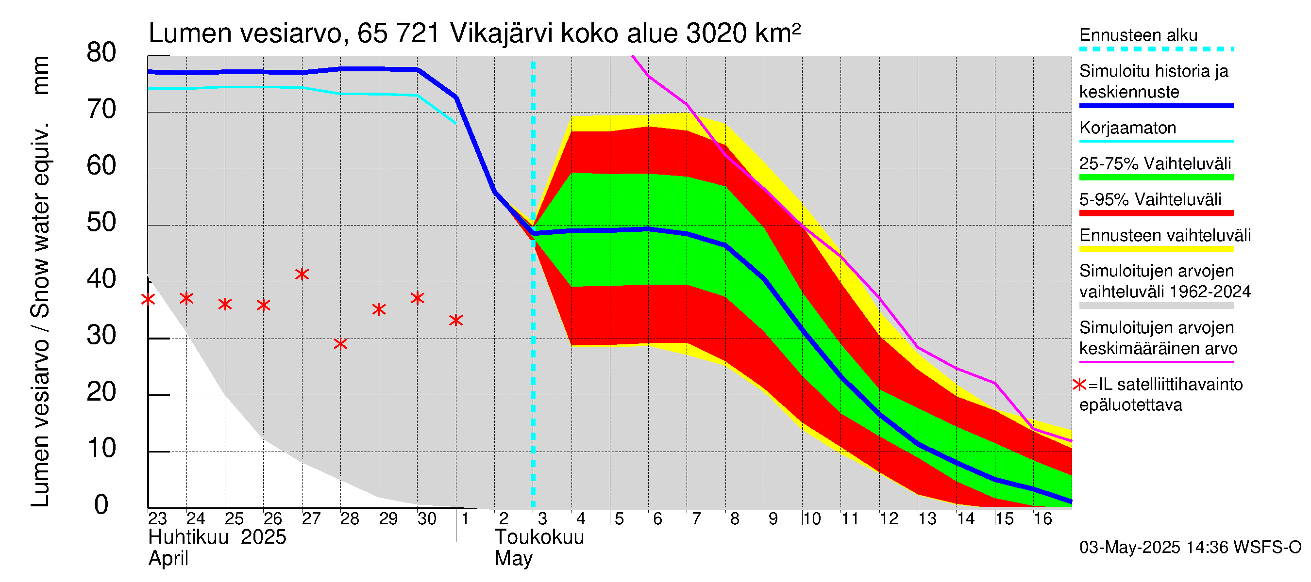 Kemijoen vesistöalue - Vikajärvi: Lumen vesiarvo