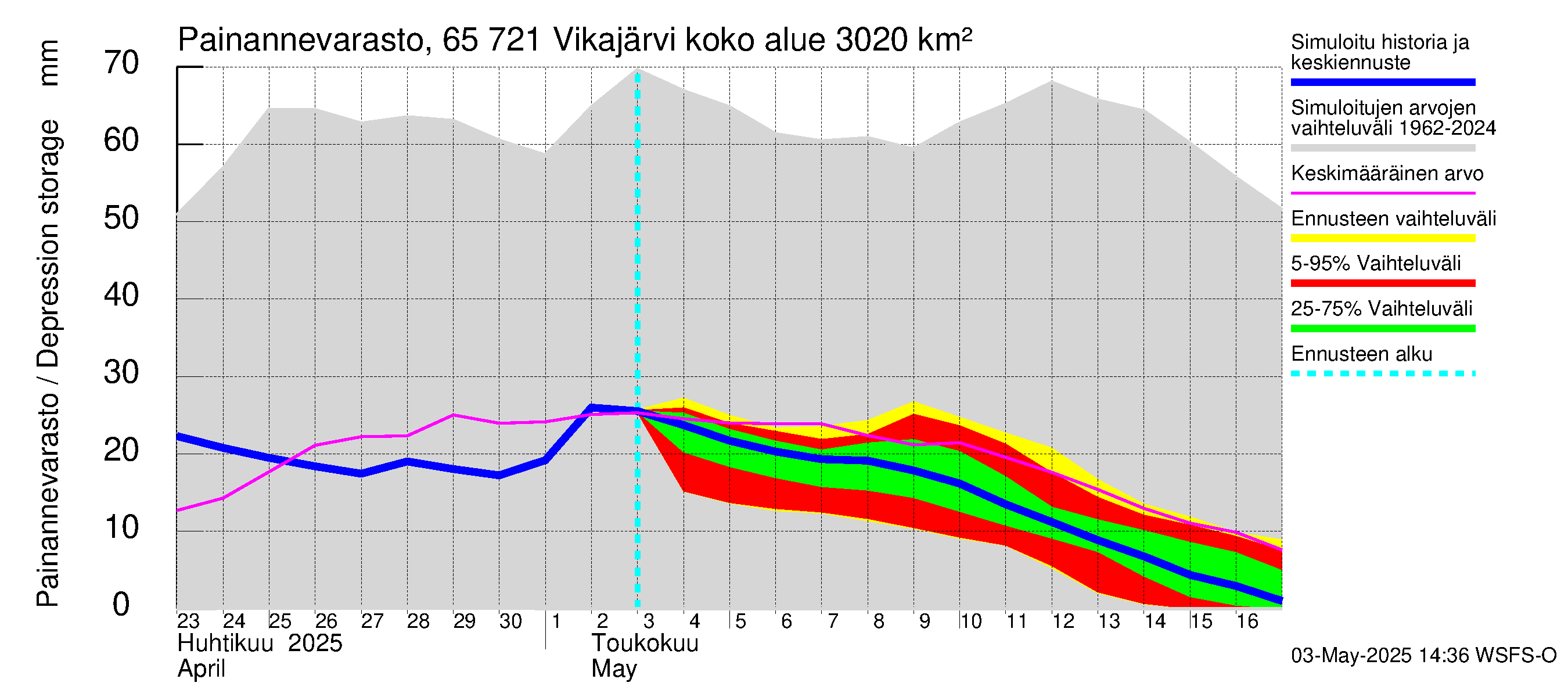 Kemijoen vesistöalue - Vikajärvi: Painannevarasto
