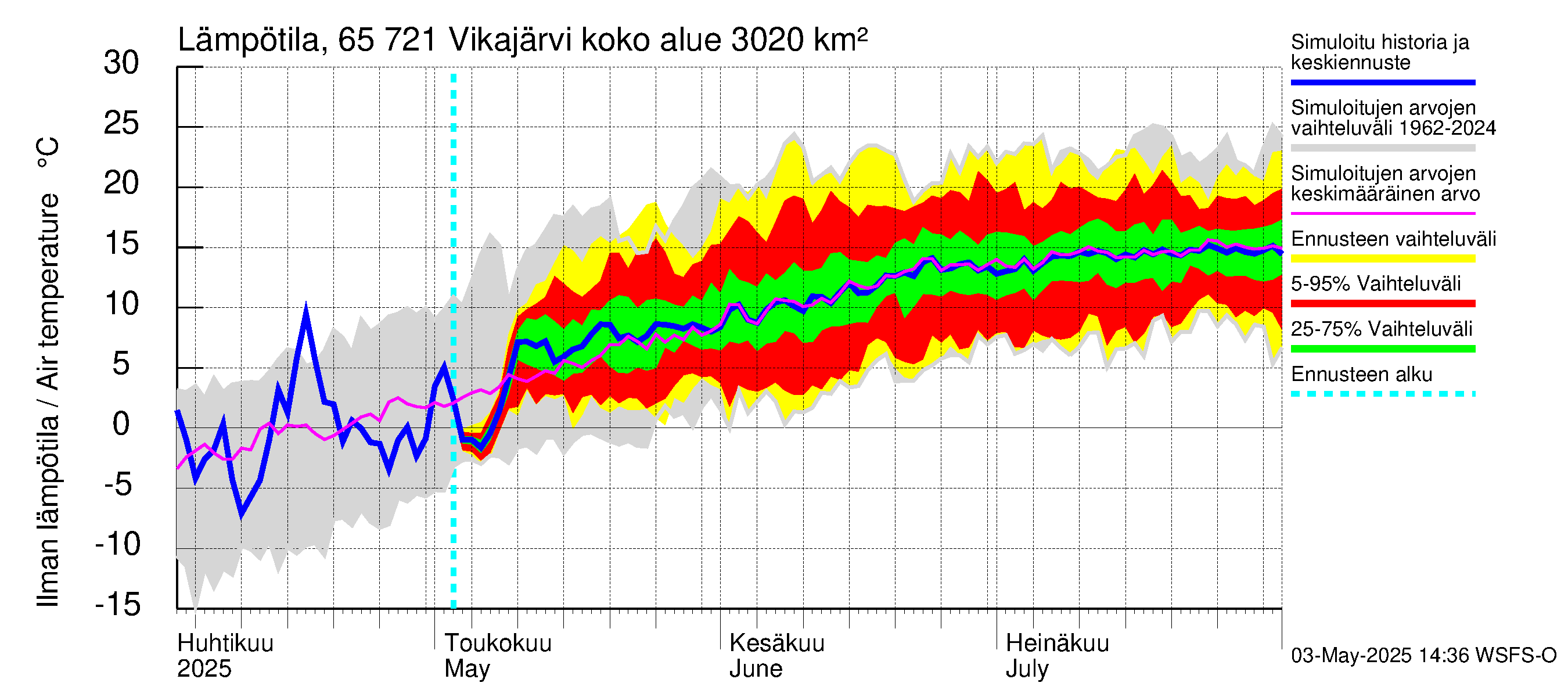 Kemijoen vesistöalue - Vikajärvi: Ilman lämpötila