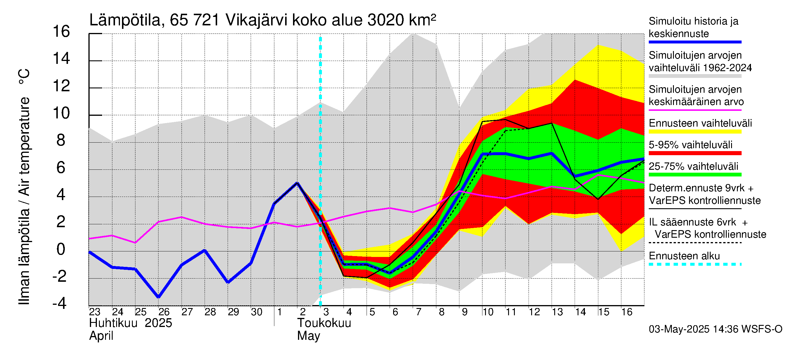 Kemijoen vesistöalue - Vikajärvi: Ilman lämpötila