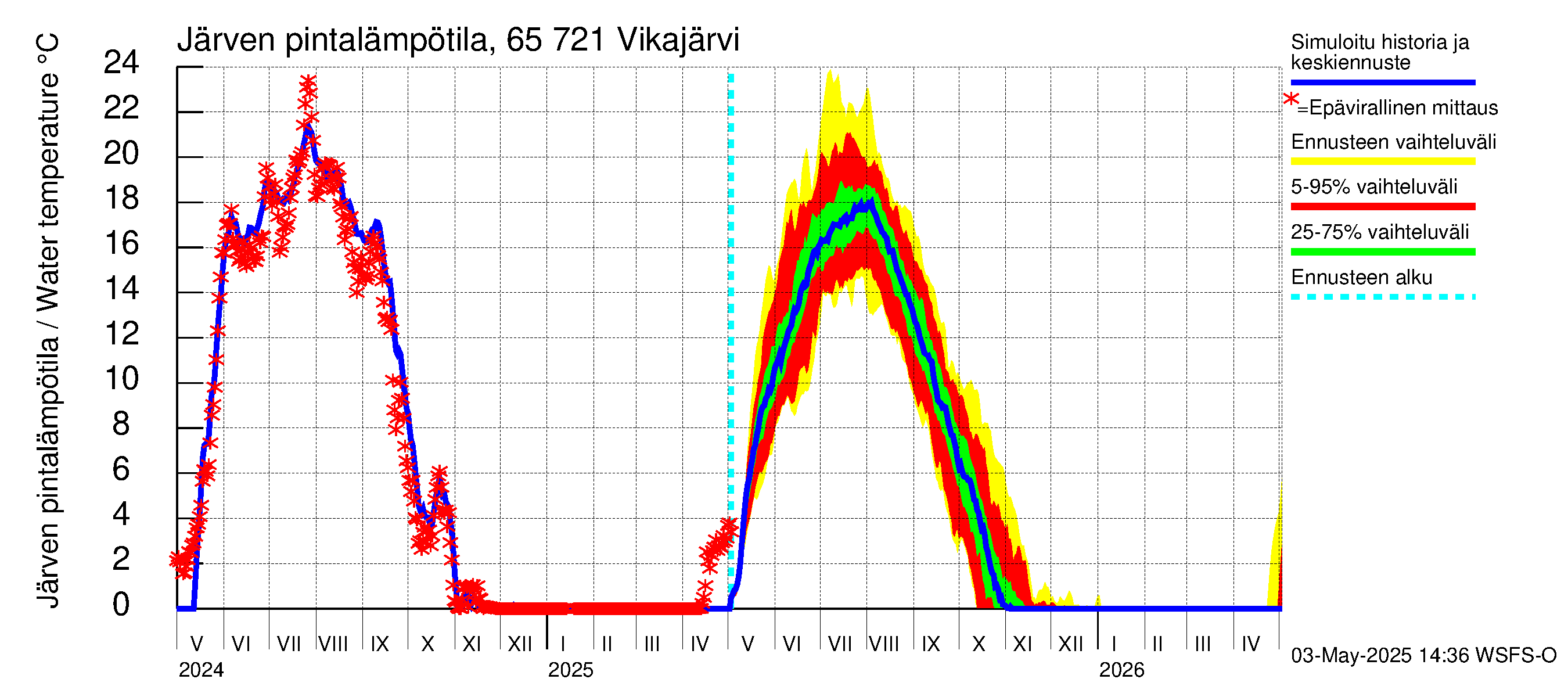 Kemijoen vesistöalue - Vikajärvi: Järven pintalämpötila
