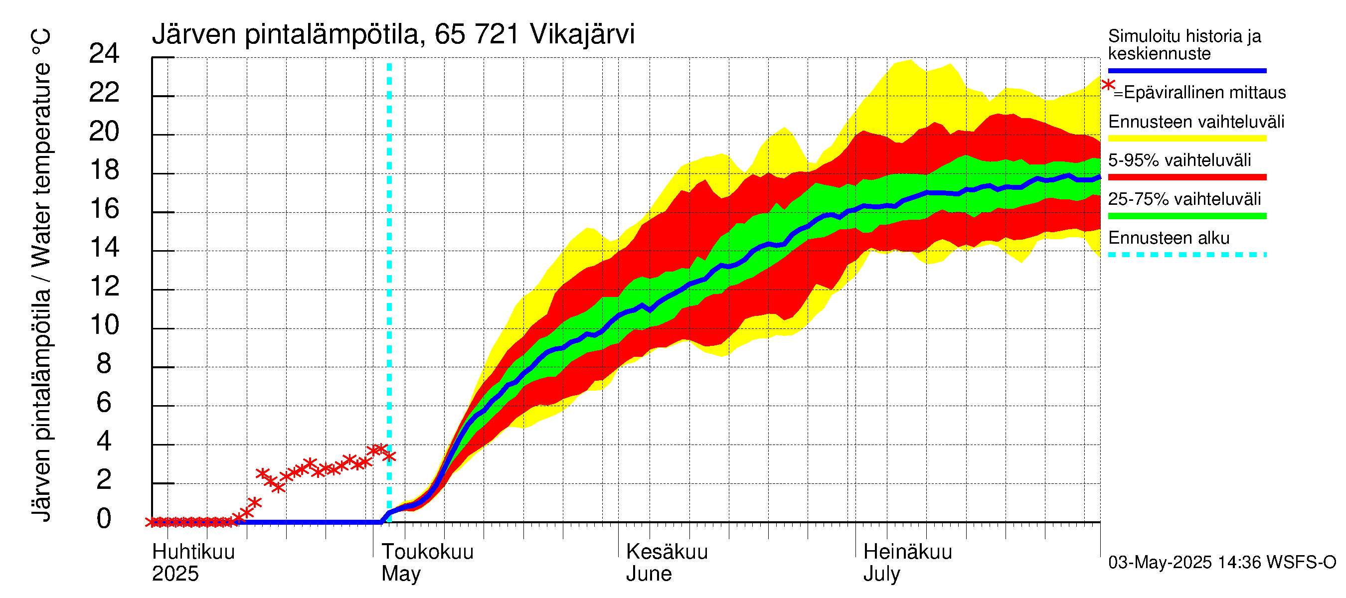 Kemijoen vesistöalue - Vikajärvi: Järven pintalämpötila