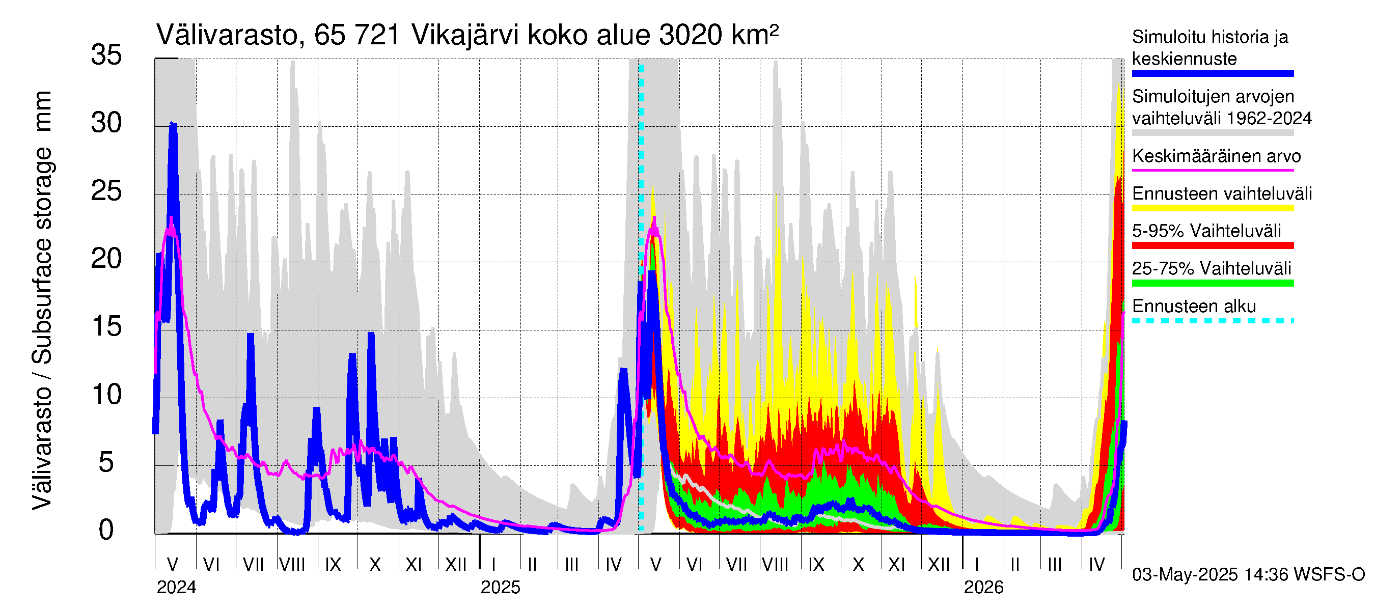 Kemijoen vesistöalue - Vikajärvi: Välivarasto