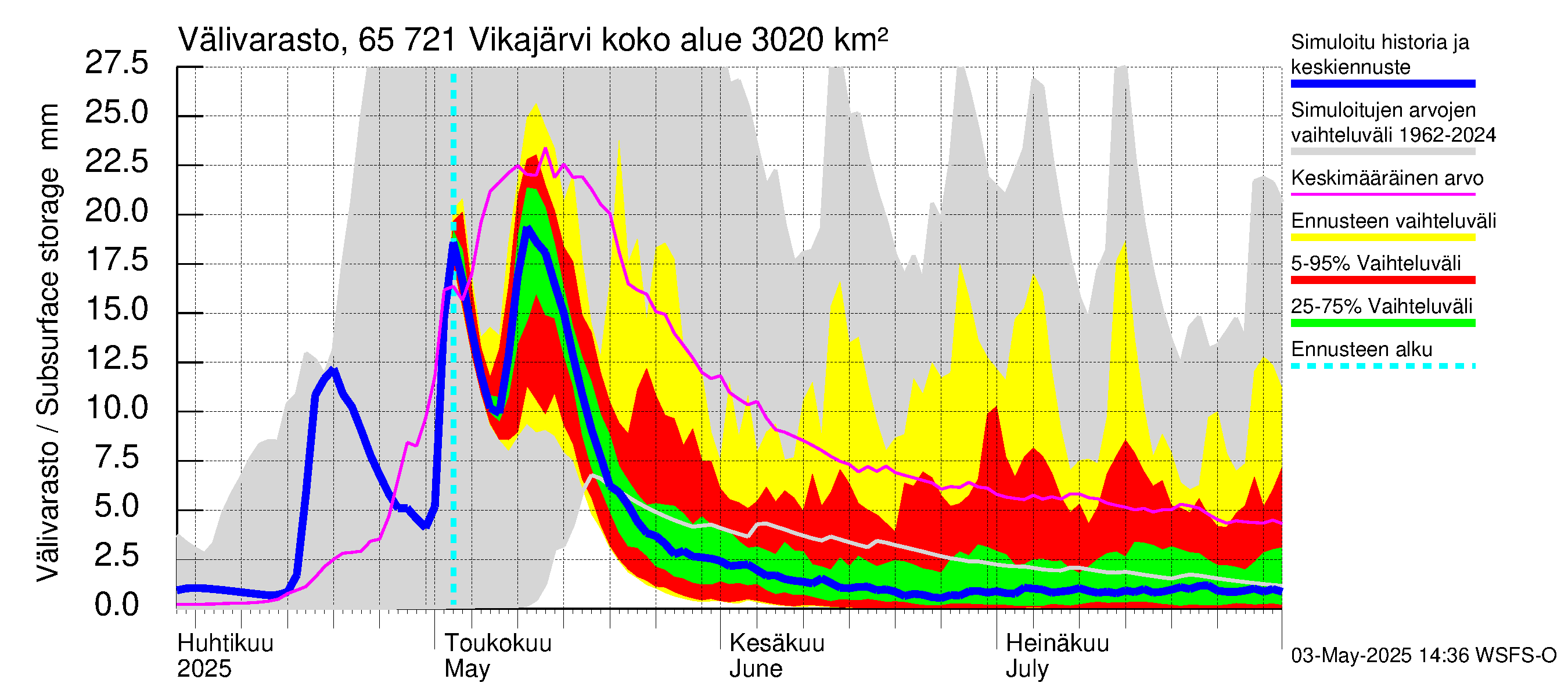 Kemijoen vesistöalue - Vikajärvi: Välivarasto