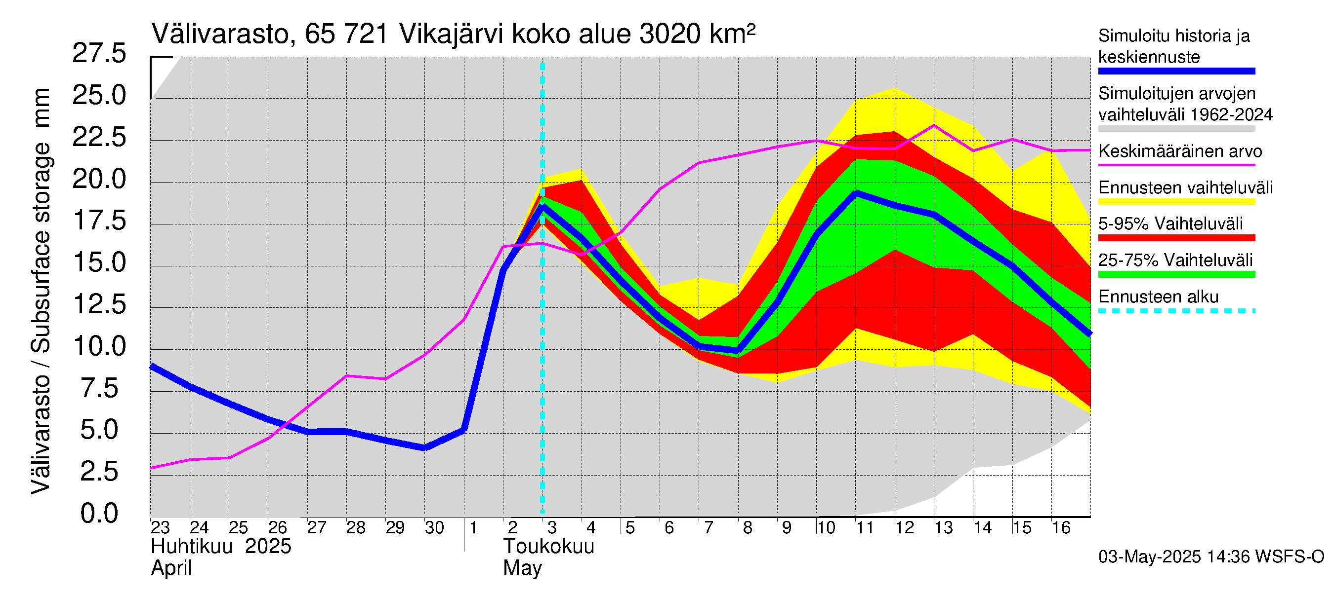 Kemijoen vesistöalue - Vikajärvi: Välivarasto