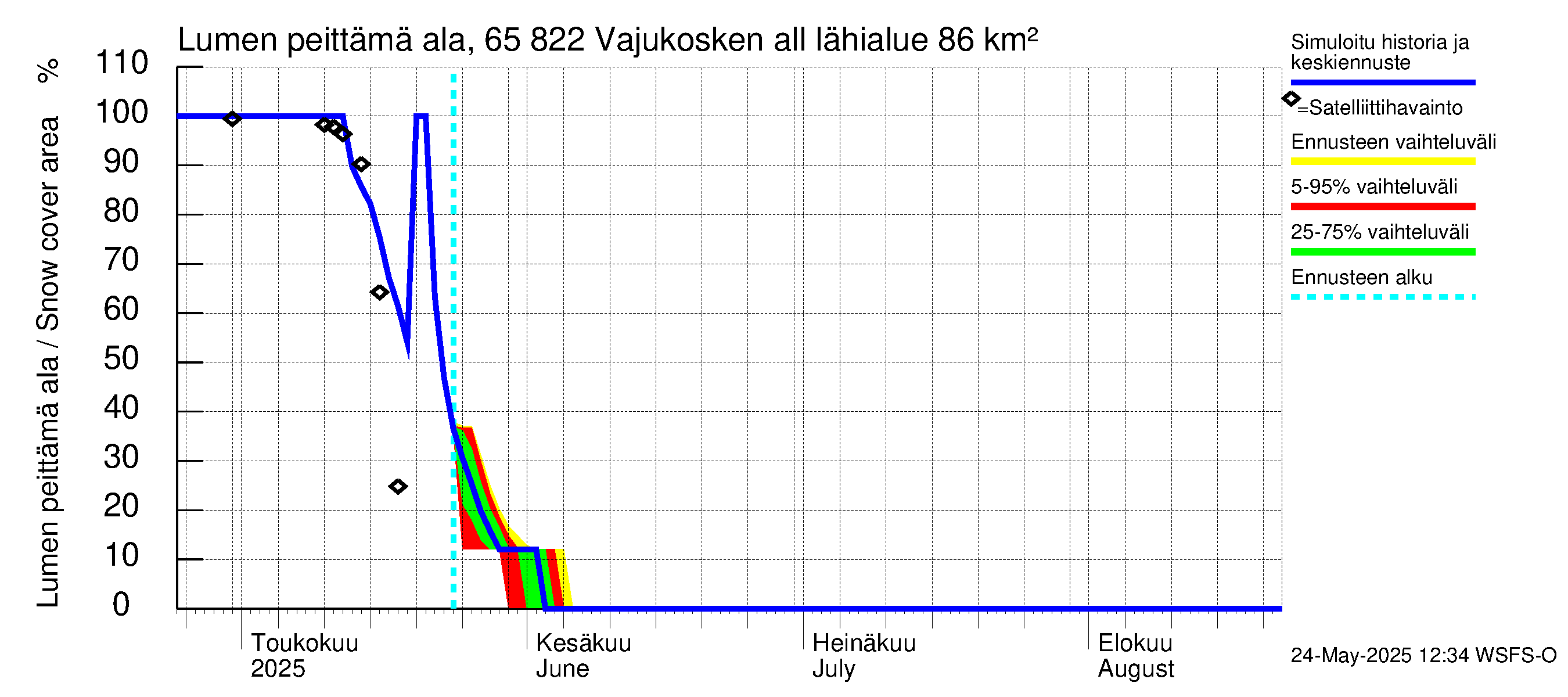 Kemijoen vesistöalue - Vajukosken allas: Lumen peittämä ala
