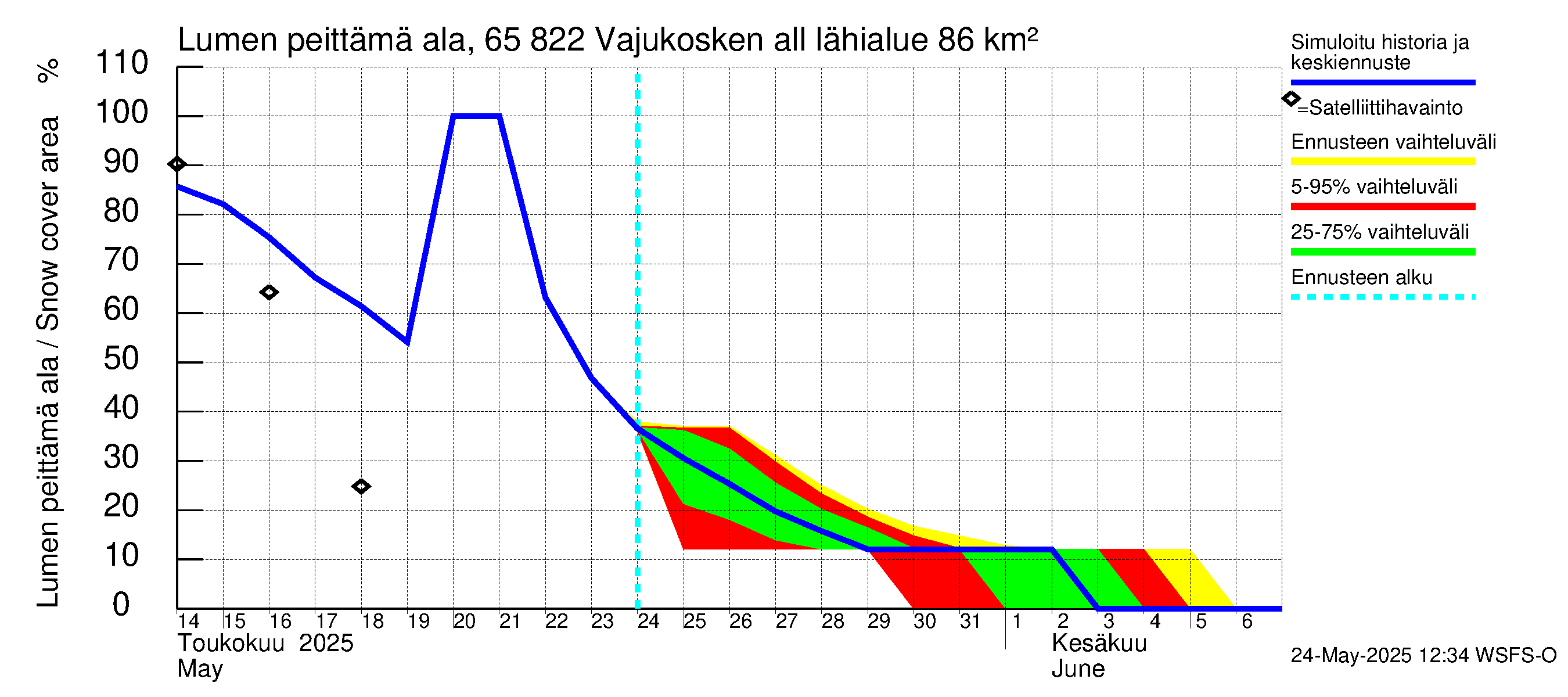 Kemijoen vesistöalue - Vajukosken allas: Lumen peittämä ala